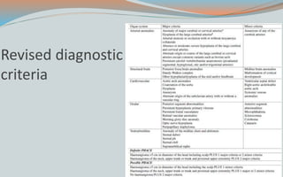 Revised diagnostic
criteria
 