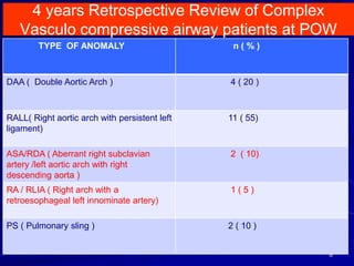 4 years Retrospective Review of Complex
Vasculo compressive airway patients at POW
6
TYPE OF ANOMALY n ( % )
DAA ( Double Aortic Arch ) 4 ( 20 )
RALL( Right aortic arch with persistent left
ligament)
11 ( 55)
ASA/RDA ( Aberrant right subclavian
artery /left aortic arch with right
descending aorta )
2 ( 10)
RA / RLIA ( Right arch with a
retroesophageal left innominate artery)
1 ( 5 )
PS ( Pulmonary sling ) 2 ( 10 )
 