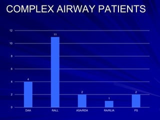 COMPLEX AIRWAY PATIENTS
4
11
2
1
2
0
2
4
6
8
10
12
DAA RALL ASA/RDA RA/RLIA PS
 