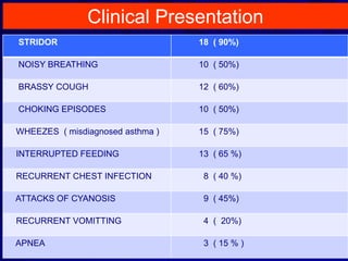 Clinical Presentation
8
STRIDOR 18 ( 90%)
NOISY BREATHING 10 ( 50%)
BRASSY COUGH 12 ( 60%)
CHOKING EPISODES 10 ( 50%)
WHEEZES ( misdiagnosed asthma ) 15 ( 75%)
INTERRUPTED FEEDING 13 ( 65 %)
RECURRENT CHEST INFECTION 8 ( 40 %)
ATTACKS OF CYANOSIS 9 ( 45%)
RECURRENT VOMITTING 4 ( 20%)
APNEA 3 ( 15 % )
 
