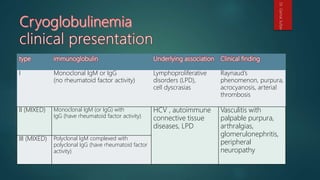 type immunoglobulin Underlying association Clinical finding
I Monoclonal IgM or IgG
(no rheumatoid factor activity)
Lymphoproliferative
disorders (LPD),
cell dyscrasias
Raynaud’s
phenomenon, purpura,
acrocyanosis, arterial
thrombosis
II (MIXED) Monoclonal IgM (or IgG) with
IgG (have rheumatoid factor activity)
HCV , autoimmune
connective tissue
diseases, LPD
Vasculitis with
palpable purpura,
arthralgias,
glomerulonephritis,
peripheral
neuropathy
III (MIXED) Polyclonal IgM complexed with
polyclonal IgG (have rheumatoid factor
activity)
Dr.GamalSultan
 