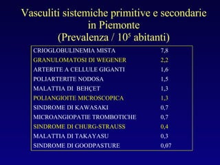 Vasculiti sistemiche primitive e secondarie in Piemonte (Prevalenza / 10 5  abitanti) 0,07 SINDROME DI GOODPASTURE  0,3 MALATTIA DI TAKAYASU  0,4 SINDROME DI CHURG-STRAUSS 0,7 MICROANGIOPATIE TROMBOTICHE 0,7 SINDROME DI KAWASAKI  1,3 POLIANGIOITE MICROSCOPICA 1,3 MALATTIA DI  BEHÇET 1,5 POLIARTERITE NODOSA 1,6 ARTERITE A CELLULE GIGANTI 2,2 GRANULOMATOSI DI WEGENER 7,8 CRIOGLOBULINEMIA MISTA 
