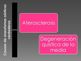 Aterosclerosis


       Degeneración
       quística de la
          media
 