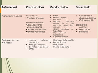 Enfermedad Características Cuadro clínico Tratamiento
Panarteritis nudosa Pan clásica:
•Arterias y arteriolas
Pan microscópica:
•Vasos pequeños
•Vasos medianos
•Lesiones pulmonares
•Renales y cutaneas
• Fiebre
• Perdida de peso
• Artralgias
• Lesiones cutáneas:
ulceras en la piel,
garganta y dedos , livido
reticular.
• 10-30% relaciona con
hepatitis B.
• Glomerulonefritis
necrotizante
• Capilaritis alveolar
• Corticoides a
dosis : prednisona
• Ciclosfosfamida
Laboratorio
• Anemia
• Leucositosis
• Eosinofilia
Enfermedad de
Kawasaki
• Afecta arterias
coronarias
• Etiologia incierta
• En niños y lactantes
(80%)
• Necrosis e inflamación
• Formacion de
aneurismas
• Infarto miocardio
 