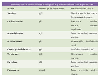 Frecuencia de las anormalidades arteriograficas y manifestaciones clínicas potenciales.
Arteria Porcentaje de alteraciones Manifestaciones clínicas
Subclavia 93% Claudicación de los brazos,
fenómeno de Raynaud.
Carótida común 58% Trastornos visuales,
sincope, ataques
isquémicos.
Aorta abdominal 47% Dolor abdominal, nauseas,
vómitos.
Arterias renales 38% Hipertensión, insuficiencia
renal.
Cayado y raíz de la aorta 35% Insuficiencia aortica, ICC
Vertebrales 35% Alteraciones visuales,
mareos.
Eje celiaco 18% Dolor abdominal, nauseas,
vomitos.
Pulmonares 10-40% Dolor precordial atipico,
disnea.
 