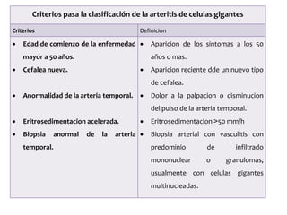 Criterios pasa la clasificación de la arteritis de celulas gigantes
Criterios Definicion
 Edad de comienzo de la enfermedad
mayor a 50 años.
 Cefalea nueva.
 Anormalidad de la arteria temporal.
 Eritrosedimentacion acelerada.
 Biopsia anormal de la arteria
temporal.
 Aparicion de los sintomas a los 50
años o mas.
 Aparicion reciente dde un nuevo tipo
de cefalea.
 Dolor a la palpacion o disminucion
del pulso de la arteria temporal.
 Eritrosedimentacion ˃50 mm/h
 Biopsia arterial con vasculitis con
predominio de infiltrado
mononuclear o granulomas,
usualmente con celulas gigantes
multinucleadas.
 