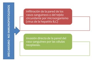 MECANISMONOINMUNOPATOGENOS
Infiltración de la pared de los
vasos sanguineos o del tejido
circundante por microorganismo
(virus de la hepatitis B,C)
Invasión directa de la pared del
vaso sanguíneo por las células
neoplasias.
 