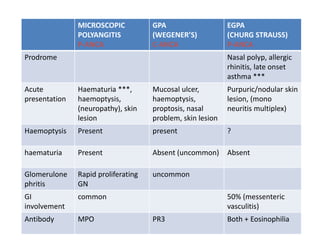 MICROSCOPIC
POLYANGITIS
P-ANCA
GPA
(WEGENER’S)
C-ANCA
EGPA
(CHURG STRAUSS)
P-ANCA
Prodrome Nasal polyp, allergic
rhinitis, late onset
asthma ***
Acute
presentation
Haematuria ***,
haemoptysis,
(neuropathy), skin
lesion
Mucosal ulcer,
haemoptysis,
proptosis, nasal
problem, skin lesion
Purpuric/nodular skin
lesion, (mono
neuritis multiplex)
Haemoptysis Present present ?
haematuria Present Absent (uncommon) Absent
Glomerulone
phritis
Rapid proliferating
GN
uncommon
GI
involvement
common 50% (messenteric
vasculitis)
Antibody MPO PR3 Both + Eosinophilia
 