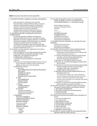 VOL. 14 Núm. 3 - 2007 VASCULITIS DE VASOS PEQUEÑOS
Tabla 1.Causas de vasculitis de vasos pequeños.
I. Vasculitis limitada a capilares y vénulas poscapilares
Estas vasculitis se caracterizan por vasculitis
leucocitoclástica, especialmente cutánea, con pocos
síntomas y prácticamente siempre sin afectación
sistémica. Entre los factores desencadenantes se
incluyen sustancias químicas, alimentos,
medicamentos y procesos infecciosos. Estos se
clasifican como vasculitis por hipersensibilidad.1.
II. Vasculitis asociada a compuestos químicos y
medicamentos
Se trata de vasculitis verdaderas causadas por
hipersensibilidad idiosincrásica, que afectan arterias
pequeñas, arteriolas, capilares y vénulas. La histología
revela leucocitoplasia o linfomonocitosis, y en algunas
muestras se pueden observar eosinófilos. Las
manifestaciones pueden incluir síntomas generales
como fiebre y eosinofilia periférica en glóbulos blancos
de aproximadamente el 5 %.57-64.
III. Vasculitis de arterias pequeñas, especialmente arteriolas y
vénulas poscapilares.
Estos incluyen la LCV con daño de la pared vascular
y microtrombosis. Se pueden identificar varios
subgrupos, y la mayoría se asocia con
complicaciones sistémicas.57-68.
1. Vasculitis de vasos pequeños con afectación
sistémica
2. Asociado con enfermedades del tejido conectivo como el
lupus eritematoso sistémico (LES), el síndrome de
Sjögren primario y la artritis reumatoide.
3. Infecciones crónicas
a. Bacteriano
Lepra (Mycobacterium leprosa-fenómeno
de Luzios)
Estafilococo áureo
Estreptococo B
Mycobacterium tuberculosis
b. Viral
Citomegalovirus
Herpes simple
Mononucleosis
c. Hongos
Candida albicans
Histoplasmosis
d. Parásito
malaria por Plasmodium
Schistosoma hematobium
Schistosoma mansoni
4. Neoplasia
leucemia mielógena
Leucemia linfocítica crónica
Linfoma histiocítico
Micosis fungoide
enfermedad de Hodgkin
Linfosarcoma
Mieloma múltiple
Tumores sólidos
Colon
Próstata
Renal
IV. Vasculitis de pequeños vasos con componente
sistémico agudo y crónico o manifestación de
enfermedad sistémica.57-59, 64Granuloma anular
Eritema elevatum diutinum
Púrpura de Schönlein-Henoch
Fármacos
Alimentos
Productos químicos
vasculitis urticarial
Crioglobulinemia
Poliangeítis microscópica
Síndrome de Churg-Strauss
Granulomatosis de Wegener
V. Vasculitis primarias asociadas con vasculitis de vasos
pequeños
Síndrome de Churg-Strauss,
poliangeítis microscópica
Granulomatosis de Wegener
VI. Vasculitis urticaria (normo e hipocomplementemia)
1. Asociado con múltiples antígenos, alimentos,
medicamentos, productos químicos (5-10%) de todos
los casos de urticaria crónica69, 70, 75.
2. A. Nueva combinación de síndromes (síndrome de
vasculitis urticarial hipocomplementémica,
síndrome de Jaccoud, valvulopatía)71.
3. Asociado con LES (20% de todos los casos)69.
4. Asociado con el síndrome de Sjögren primario (32%
de los casos)69.
5. Asociado con el síndrome de Schnitzler (gammapatía
monoclonal IgM, vasculitis urticarial, fiebre,
artralgias, dolor óseo, acromegalia y
hepatomegalia, hiperostosis).57, 59, 64.
6. Vasculitis urticarial hipocomplementémica con
precipitina anti C1q.
Las características incluyen iritis, uveítis, epiescleritis,
vasculitis urticarial y enfermedad pulmonar obstructiva
crónica. El 100% de los pacientes con enfermedad
primaria tienen anticuerpos C1q, al igual que el 30-35% de
los pacientes con LES.72, 73.
7. Asociado con el síndrome de Muckle-Wells (sordera,
glomerulonefritis, vasculitis urticarial)57, 59, 64.
VII. Vasculitis asociada con depósito de IgA en las paredes
vasculares (excepto púrpura de Schönlein-Henoch)
1. Dermatitis herpetiforme
2. Espondilitis anquilosante (ocasionalmente)
3. Paraproteína IgA
4. Enfermedad inflamatoria intestinal
VIII. Afecciones diversas que pueden estar asociadas con
la LCV
1. Enfermedad de Waldenström
2. Enfermedad de Behçet
3. Sarcoidosis con LCV
4. Policondritis recidivante
5. Cirrosis biliar primaria
6. Colitis ulcerosa
7. Síndrome del intestino corto
8. Hepatitis crónica activa
IX. Vasculitis no cutánea aislada de vasos pequeños (por
ejemplo: VMS del cuello uterino)76.
193
 