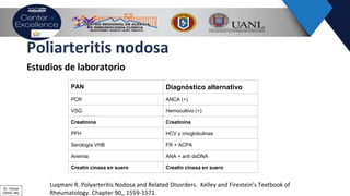 Luqmani R. Polyarteritis Nodosa and Related DIsorders. Kelley and Firestein’s Textbook of
Rheumatology. Chapter 90,, 1559-1571.
PAN Diagnóstico alternativo
PCR ANCA (+)
VSG Hemocultivo (+)
Creatinina Creatinina
PFH HCV y crioglobulinas
Serología VHB FR + ACPA
Anemia ANA + anti dsDNA
Creatin cinasa en suero Creatin cinasa en suero
Poliarteritis nodosa
Estudios de laboratorio
Dr. Ochoa
CRAIC Mty
 