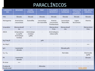 PARACLÍNICOS
 LABORATO        WEGENER         CHURG-           PAN*          POLIANGITI-     P. HENOCH-     VASCULITIS     CRIO. MIXTA
    RIO                         STRAUSS                         MICROSCO*       SHONLEIN        CUTANEA        ESENCIAL
                                                                                               IDIOPATICA
VSG                Elevada       Elevada         Elevada          Elevada         Elevada       Elevada         Elevada

Hemograma        Anemia leve    Eosinofilia    Leucocitosis        Anemia       Leucocitosis      Ligera        Anemia
                 Leucocitosis                 con neutrofilia    Leucocitosis    Neutrofilia   leucocitosis
                                                                Trombocitosis
Uroanalisis     Glomerulonefr       +                -          Glomerulone     Glomerulonef        -         Glomerulone
                    itis                                           Fritis           ritis                        fritis
ANCA            Antiproteinas   Antimielope          -          Antimielopero        -              -              -
                  a 3 (90%)      roxidasa                        xidasa (75%)
                Antimielope       (48%)
                  roxidasa
Ag S Hep B            -              -             30%                -              -              -              -

Acs Hep C             -              -               -                -              -              -             +++

Ig A             Levemente           -               -                -         Elevada 50%         -              -
                  elevada
C3 – C4               -              -               -                -          Normales           -         Disminuido
                                                                                                                 (90%)
FR               Levemente           -               -                -              -              -           Elevado
                  elevada
Rx torax             +++             -               -                -              -              -              -

Pruebas de                                      Alteradas             -              -              -              -
función renal                                                                                           VOLVER
 