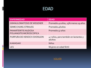 EDAD
ENFERMEDAD                   EDAD
GRANULOMATOSIS DE WEGENER    Promedio 40 años, 15% menos 19 años
SDME CHURG-STRAUSS           Promedio 48 años
PANARTERITIS NUDOSA          Promedio 57 años
POLIANGITIS MICROSCOPICA
PURPURA DE HENOCH-SHONLEIN   4-7 años, pero también en lactantes y
                             adultos
KAWASAKI                     Niños
LES                          Mujeres en edad fértil




                                  VOLVER
 