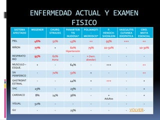 ENFERMEDAD ACTUAL Y EXAMEN
                       FISICO
 SISTEMA     WEGENER    CHURG-   PANARTERI      POLIANGITI      P.      VASCULITIS     CRIO.
AFECTADO               STRAUSS      TIS              -       HENOCH-     CUTANEA      MIXTA
                                  NUDOSA*       MICROSCO*    SHONLEIN   IDIOPATICA   ESENCIAL
PIEL          46%       51%         43%             ++         95%         +++         ++
RIÑON         77%         +         60%            79%        10-50%        -         10-30%
                                 Hipertensión
RESPIRATO     95%       61%           -           + (hem.        -          -           -
RIO                     Asma                     alveolar)
MUSCULO –       +         -         64%              -         +++          -          ++
ESQUE.
SN              -       72%         51%             +            -          -          ++
PERIFERICO
GASTROINT       -         -         44%             +          +++          -           +
ESTINAL
SNC           23%         -         23%              -           -          -           +
CARDIACO       8%       14%         36%              -          +           -           +
                                                              Adultos
VISUAL        52%         -           -              -           -          -           -
GU              -         -         25%              -           -          -    VOLVER -
 