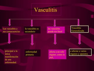 Vasculitis


Las vasculitis y    la vasculitis es   las vasculitis       Vasculitis
                                                            Vasculitis
sus consecuencias   secundario         puede ser focal      Generalizada
                                                            Generalizada




  principal o la    enfermedad          afecta a un solo   ooafectar aavarios
                                                              afectar varios
  única             primaria            órgano, como la    órganos yyaparatos.
                                                            órganos aparatos.
  manifestación                         piel,
  de una
  enfermedad.
 