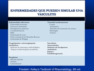 ENFERMEDADES QUE PUEDEN SIMULAR UNAENFERMEDADES QUE PUEDEN SIMULAR UNA
VASCULITISVASCULITIS
Enfermedades infecciosas
Endocarditis bacteriana
Gonococia diseminada
Histoplasmosis pulmonar
Coccidioidomicosis
Sífilis
Enfermedad de Lyme
Fiebre moteada de las Montañas Rocosas
Enfermedad de Whipple
Toxicidad medicamentosa
Cocaína
Anfetaminas
Alcaloides del cornezuelo de centeno
Metisergida
Arsénico
Coagulopatías o microangiopatías
trombóticas
Síndrome de anticuerpos antifosfolípidos
Púrpura trombocitopénica trombótica
Sarcoidosis
Ateroembolias
Síndrome de Goodpasture
Amiloidosis
Jaqueca
Criofibrinogenemia
Neoplasias
Mixoma auricular
Linfoma
Carcinomatosis
Harrison 17Ed. Principios de Medicina InternaFirestein: Kelley's Textbook of Rheumatology, 8th ed.
 