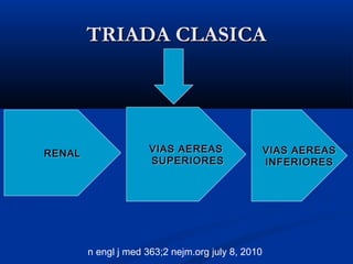 TRIADA CLASICATRIADA CLASICA
RENALRENAL VIAS AEREASVIAS AEREAS
SUPERIORESSUPERIORES
VIAS AEREASVIAS AEREAS
INFERIORESINFERIORES
n engl j med 363;2 nejm.org july 8, 2010
 