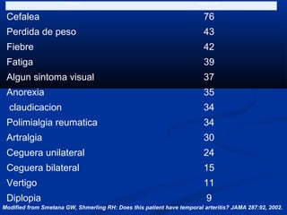 Symptom Frequency (%)
Cefalea 76
Perdida de peso 43
Fiebre 42
Fatiga 39
Algun sintoma visual 37
Anorexia 35
claudicacion 34
Polimialgia reumatica 34
Artralgia 30
Ceguera unilateral 24
Ceguera bilateral 15
Vertigo 11
Diplopia 9
Modified from Smetana GW, Shmerling RH: Does this patient have temporal arteritis? JAMA 287:92, 2002.
 