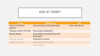 AGE AT ONSET
Young Middle-age Old
Henoch-Schönlein
purpura
Granulomatosis with polyangiitis Giant cell arteritis
Takayasu arteritis (female) Microscopic polyangiitis
Behçet disease Eosinophilic granulomatosis with
polyangiitis
Kawasaki disease Polyarteritis nodosa
Cogan syndrome Hypersensitivity vasculitis
Eales’ disease
 