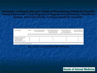 Rao, J. K. et. al. Ann Intern Med 1998;129:345-352 Distribution of Meeting American College of Rheumatology Criteria for Vasculitis among Patients with a Final Diagnosis of Wegener Granulomatosis, Polyarteritis Nodosa, Giant-Cell Arteritis, and Hypersensitivity Vasculitis* 