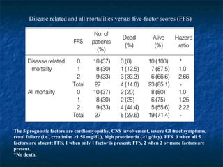 Disease related and all mortalities versus five-factor scores (FFS)   The 5 prognostic factors are cardiomyopathy, CNS involvement, severe GI tract symptoms, renal failure (i.e., creatinine >1.58 mg/dL), high proteinuria (>1 g/day). FFS, 0 when all 5 factors are absent; FFS, 1 when only 1 factor is present; FFS, 2 when 2 or more factors are present. *No death. 