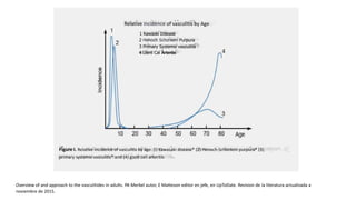 Relative Incidence of vasculitis by Age
1 Kawaski Disease
2 Henoch Schcnlem Purpura
3 Primary Systemic vasculitis
4 Giant Cal Artenbs
Figure I. Relative incidence of vasculitis by age: (I) Kawasaki disease* (2) Henoch-Schonlein purpura* (3}
primary systemic vasculitis* and (4) giant cell arteritis
Overview of and approach to the vasculitides in adults. PA Merkel autor, E Matteson editor en jefe, en UpToDate. Revision de la literatura actualizada a
noviembre de 2015.
 