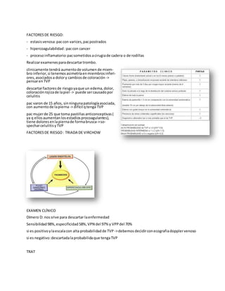 FACTORESDE RIESGO:
- estasis venosa:paccon varices, pacpostrados
- hipercoagulabilidad :paccon cancer
- procesoinflamatorio:pacsometidos acirugiade cadera o de rodillas
Realizarexamenes paradescartartrombo.
clinicamente tendrá aumentode volumen de miem-
bro inferior, si tenemos asimetríaenmiembros inferi-
ores, asociados a dolory cambiosde coloración->
pensarenTVP
descartarfactores de riesgoyaque un edema, dolor,
coloraciónrojizade lapiel -> puede sercausadopor
celulitis
pac varon de 15 años, sinningunapatologíaasociada,
con aumentode lapierna-> difícil qtenga TVP
pac mujerde 25 que toma pastillasanticonceptivas (
ya q ellosaumentanlosestadiosprocoagulantes),
tiene dolores enlapiernade formabrusca->so-
specharcelulitis yTVP
FACTORESDE RIESGO: TRIADA DE VIRCHOW
EXAMEN CLÍNICO
Dímero D: nossrive para descartar laenfermedad
Sensibilidad 98%, especificidad 58%, VPN del 97% y VPP del 70%
si es positivoylaescalacon alta probabilidad de TVP ->debemos decidirconecografiadopplervenoso
si es negativo:descartadalaprobabilidaque tengaTVP
TRAT
 