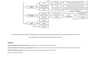 “Todas las vías parenterales necesitan asepsia local para introducir la aguja y de personal capacitado para la aplicación del fármaco por éstas”.
“Todo tratamiento por vía oftálmica, el puntador no debe tocar el ojo”.
Bibliografía
Centro de información de medicamentos de Cataluña. http://www.cedimcat.info/html/es/dir2434/doc10612.html#Bloc17
Reino Sofía, “Guía para la administración segura de medicamentos”. http://www.juntadeandalucia.es/servicioandaluzdesalud/hrs/enfermeria_2003/publicaciones/medicamentos.pdf
Colegio de Farmacéuticos de Barcelona. http://www.farmaceuticonline.com/cast/medicament/elmedicament_4c.html#4
Por: Lluvia Briseida Espinoza Morales
Digestiva
Vaginal
Cremas
Pomadas
Óvulos
Respiratoria
Intratraqueal
Intraalveolar
Gran absorción
(Dosis bajas su
inhalación)
Efecto
broncodilatador
Nebulizadores
Aerosoles
Oral
Rectal
Gastroentérica
Sublingual
Bucal Entre las encías por acción de la saliva.
Debajo de la lengua (absorción rápida).
Efecto local Supositorios. Para niños pequeños, vómitos, o con
problemas de deglución.
Por ejemplo
Por ejemplo
Con una
Se divide en
 
