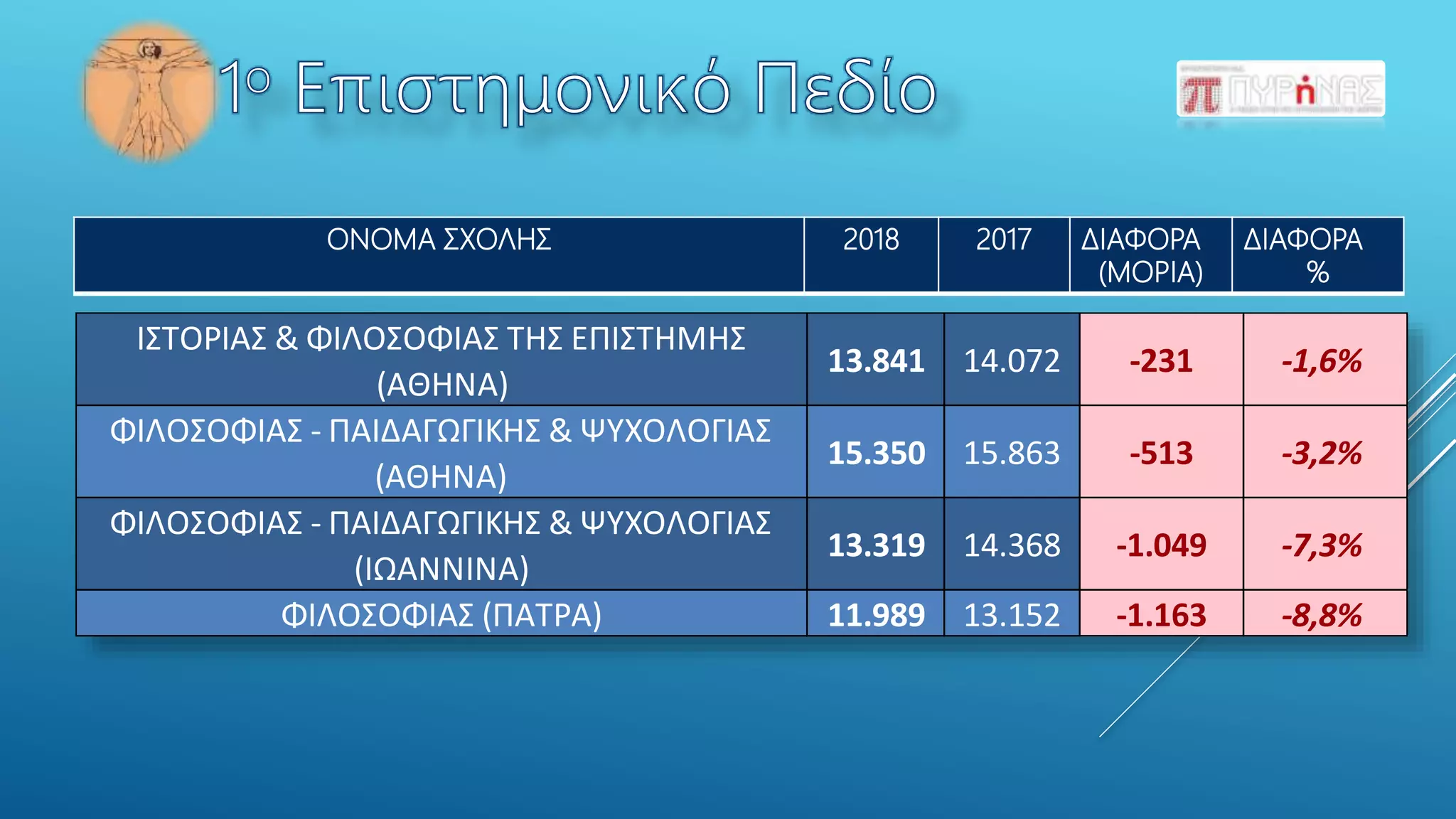 ΙΣΤΟΡΙΑΣ & ΦΙΛΟΣΟΦΙΑΣ ΤΗΣ ΕΠΙΣΤΗΜΗΣ
(ΑΘΗΝΑ)
13.841 14.072 -231 -1,6%
ΦΙΛΟΣΟΦΙΑΣ - ΠΑΙΔΑΓΩΓΙΚΗΣ & ΨΥΧΟΛΟΓΙΑΣ
(ΑΘΗΝΑ)
15.350 15.863 -513 -3,2%
ΦΙΛΟΣΟΦΙΑΣ - ΠΑΙΔΑΓΩΓΙΚΗΣ & ΨΥΧΟΛΟΓΙΑΣ
(ΙΩΑΝΝΙΝΑ)
13.319 14.368 -1.049 -7,3%
ΦΙΛΟΣΟΦΙΑΣ (ΠΑΤΡΑ) 11.989 13.152 -1.163 -8,8%
ΟΝΟΜΑ ΣΧΟΛΗΣ 2018 2017 ΔΙΑΦΟΡΑ
(ΜΟΡΙΑ)
ΔΙΑΦΟΡΑ
%
 