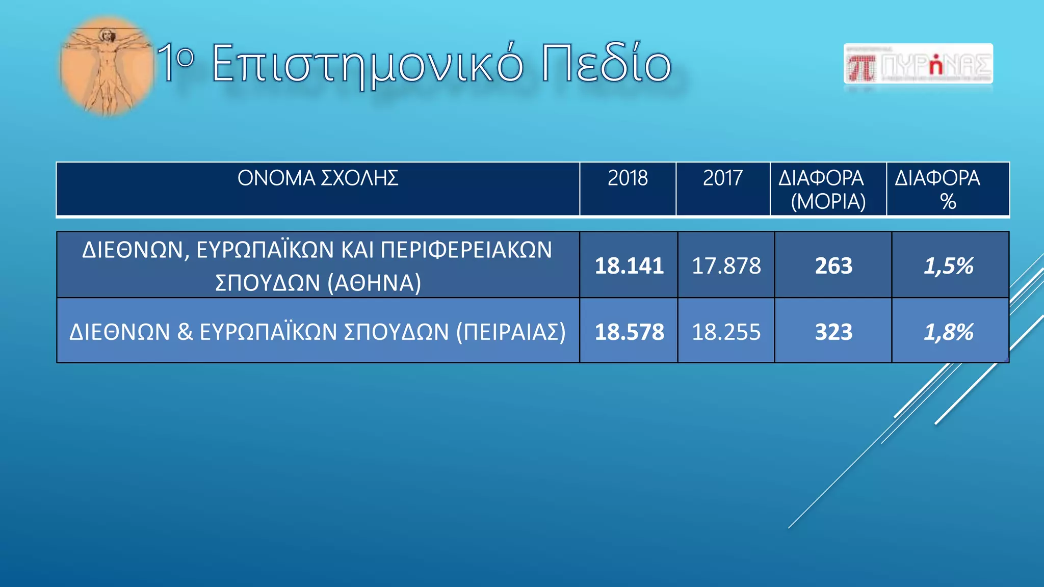 ΟΝΟΜΑ ΣΧΟΛΗΣ 2018 2017 ΔΙΑΦΟΡΑ
(ΜΟΡΙΑ)
ΔΙΑΦΟΡΑ
%
ΔΙΕΘΝΩΝ, ΕΥΡΩΠΑΪΚΩΝ ΚΑΙ ΠΕΡΙΦΕΡΕΙΑΚΩΝ
ΣΠΟΥΔΩΝ (ΑΘΗΝΑ)
18.141 17.878 263 1,5%
ΔΙΕΘΝΩΝ & ΕΥΡΩΠΑΪΚΩΝ ΣΠΟΥΔΩΝ (ΠΕΙΡΑΙΑΣ) 18.578 18.255 323 1,8%
 