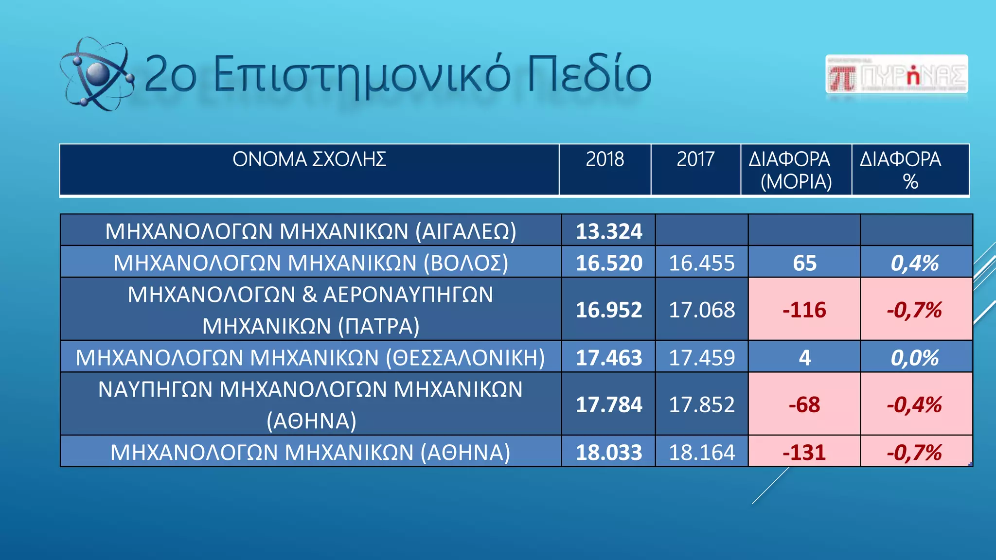 ΟΝΟΜΑ ΣΧΟΛΗΣ 2018 2017 ΔΙΑΦΟΡΑ
(ΜΟΡΙΑ)
ΔΙΑΦΟΡΑ
%
ΜΗΧΑΝΟΛΟΓΩΝ ΜΗΧΑΝΙΚΩΝ (ΑΙΓΑΛΕΩ) 13.324
ΜΗΧΑΝΟΛΟΓΩΝ ΜΗΧΑΝΙΚΩΝ (ΒΟΛΟΣ) 16.520 16.455 65 0,4%
ΜΗΧΑΝΟΛΟΓΩΝ & ΑΕΡΟΝΑΥΠΗΓΩΝ
ΜΗΧΑΝΙΚΩΝ (ΠΑΤΡΑ)
16.952 17.068 -116 -0,7%
ΜΗΧΑΝΟΛΟΓΩΝ ΜΗΧΑΝΙΚΩΝ (ΘΕΣΣΑΛΟΝΙΚΗ) 17.463 17.459 4 0,0%
ΝΑΥΠΗΓΩΝ ΜΗΧΑΝΟΛΟΓΩΝ ΜΗΧΑΝΙΚΩΝ
(ΑΘΗΝΑ)
17.784 17.852 -68 -0,4%
ΜΗΧΑΝΟΛΟΓΩΝ ΜΗΧΑΝΙΚΩΝ (ΑΘΗΝΑ) 18.033 18.164 -131 -0,7%
2ο Επιστημονικό Πεδίο
 