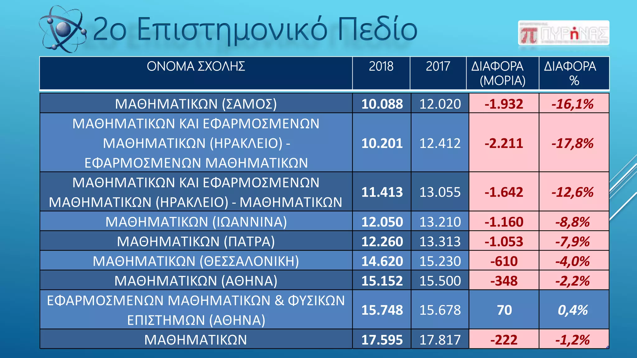 ΟΝΟΜΑ ΣΧΟΛΗΣ 2018 2017 ΔΙΑΦΟΡΑ
(ΜΟΡΙΑ)
ΔΙΑΦΟΡΑ
%
2ο Επιστημονικό Πεδίο
ΜΑΘΗΜΑΤΙΚΩΝ (ΣΑΜΟΣ) 10.088 12.020 -1.932 -16,1%
ΜΑΘΗΜΑΤΙΚΩΝ KAI ΕΦΑΡΜΟΣΜΕΝΩΝ
ΜΑΘΗΜΑΤΙΚΩΝ (ΗΡΑΚΛΕΙΟ) -
ΕΦΑΡΜΟΣΜΕΝΩΝ ΜΑΘΗΜΑΤΙΚΩΝ
10.201 12.412 -2.211 -17,8%
ΜΑΘΗΜΑΤΙΚΩΝ KAI ΕΦΑΡΜΟΣΜΕΝΩΝ
ΜΑΘΗΜΑΤΙΚΩΝ (ΗΡΑΚΛΕΙΟ) - ΜΑΘΗΜΑΤΙΚΩΝ
11.413 13.055 -1.642 -12,6%
ΜΑΘΗΜΑΤΙΚΩΝ (ΙΩΑΝΝΙΝΑ) 12.050 13.210 -1.160 -8,8%
ΜΑΘΗΜΑΤΙΚΩΝ (ΠΑΤΡΑ) 12.260 13.313 -1.053 -7,9%
ΜΑΘΗΜΑΤΙΚΩΝ (ΘΕΣΣΑΛΟΝΙΚΗ) 14.620 15.230 -610 -4,0%
ΜΑΘΗΜΑΤΙΚΩΝ (ΑΘΗΝΑ) 15.152 15.500 -348 -2,2%
ΕΦΑΡΜΟΣΜΕΝΩΝ ΜΑΘΗΜΑΤΙΚΩΝ & ΦΥΣΙΚΩΝ
ΕΠΙΣΤΗΜΩΝ (ΑΘΗΝΑ)
15.748 15.678 70 0,4%
ΜΑΘΗΜΑΤΙΚΩΝ 17.595 17.817 -222 -1,2%
 