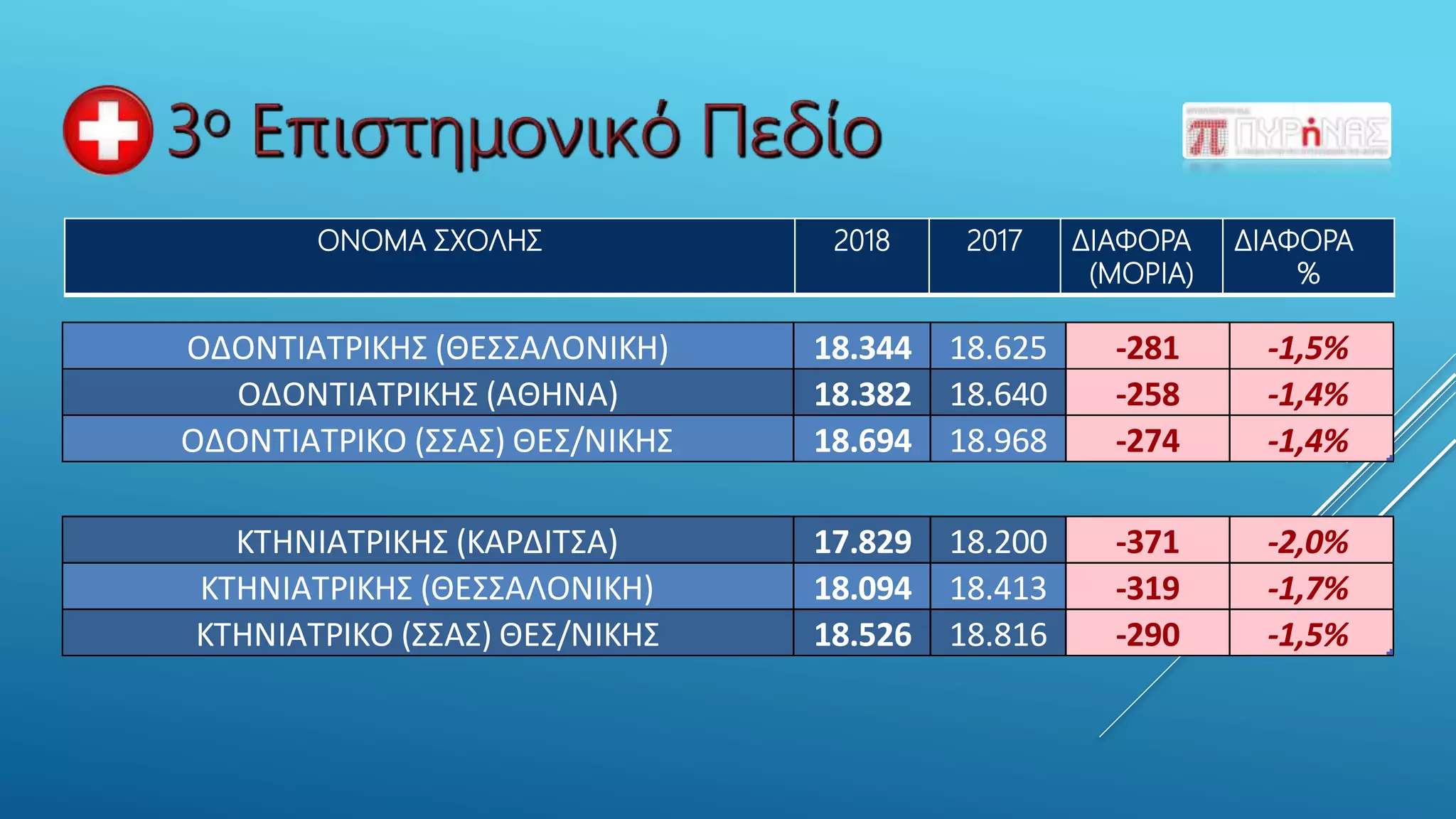 ΟΝΟΜΑ ΣΧΟΛΗΣ 2018 2017 ΔΙΑΦΟΡΑ
(ΜΟΡΙΑ)
ΔΙΑΦΟΡΑ
%
ΟΔΟΝΤΙΑΤΡΙΚΗΣ (ΘΕΣΣΑΛΟΝΙΚΗ) 18.344 18.625 -281 -1,5%
ΟΔΟΝΤΙΑΤΡΙΚΗΣ (ΑΘΗΝΑ) 18.382 18.640 -258 -1,4%
ΟΔΟΝΤΙΑΤΡΙΚΟ (ΣΣΑΣ) ΘΕΣ/ΝΙΚΗΣ 18.694 18.968 -274 -1,4%
ΚΤΗΝΙΑΤΡΙΚΗΣ (ΚΑΡΔΙΤΣΑ) 17.829 18.200 -371 -2,0%
ΚΤΗΝΙΑΤΡΙΚΗΣ (ΘΕΣΣΑΛΟΝΙΚΗ) 18.094 18.413 -319 -1,7%
ΚΤΗΝΙΑΤΡΙΚΟ (ΣΣΑΣ) ΘΕΣ/ΝΙΚΗΣ 18.526 18.816 -290 -1,5%
 
