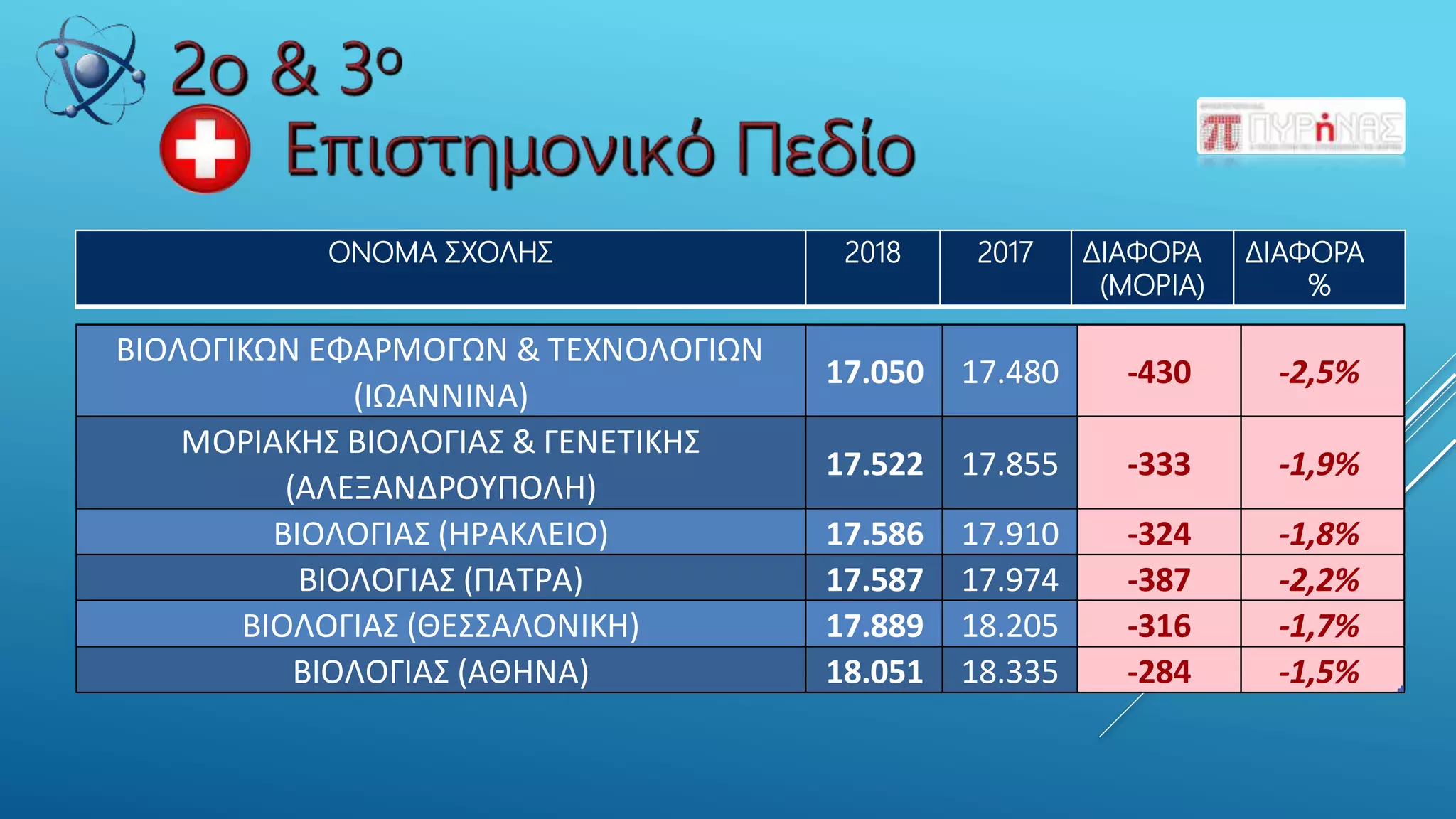 ΟΝΟΜΑ ΣΧΟΛΗΣ 2018 2017 ΔΙΑΦΟΡΑ
(ΜΟΡΙΑ)
ΔΙΑΦΟΡΑ
%
ΒΙΟΛΟΓΙΚΩΝ ΕΦΑΡΜΟΓΩΝ & ΤΕΧΝΟΛΟΓΙΩΝ
(ΙΩΑΝΝΙΝΑ)
17.050 17.480 -430 -2,5%
ΜΟΡΙΑΚΗΣ ΒΙΟΛΟΓΙΑΣ & ΓΕΝΕΤΙΚΗΣ
(ΑΛΕΞΑΝΔΡΟΥΠΟΛΗ)
17.522 17.855 -333 -1,9%
ΒΙΟΛΟΓΙΑΣ (ΗΡΑΚΛΕΙΟ) 17.586 17.910 -324 -1,8%
ΒΙΟΛΟΓΙΑΣ (ΠΑΤΡΑ) 17.587 17.974 -387 -2,2%
ΒΙΟΛΟΓΙΑΣ (ΘΕΣΣΑΛΟΝΙΚΗ) 17.889 18.205 -316 -1,7%
ΒΙΟΛΟΓΙΑΣ (ΑΘΗΝΑ) 18.051 18.335 -284 -1,5%
 