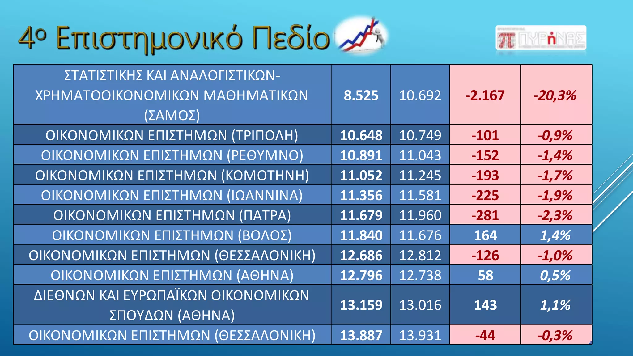 ΣΤΑΤΙΣΤΙΚΗΣ ΚΑΙ ΑΝΑΛΟΓΙΣΤΙΚΩΝ-
ΧΡΗΜΑΤΟΟΙΚΟΝΟΜΙΚΩΝ ΜΑΘΗΜΑΤΙΚΩΝ
(ΣΑΜΟΣ)
8.525 10.692 -2.167 -20,3%
ΟΙΚΟΝΟΜΙΚΩΝ ΕΠΙΣΤΗΜΩΝ (ΤΡΙΠΟΛΗ) 10.648 10.749 -101 -0,9%
ΟΙΚΟΝΟΜΙΚΩΝ ΕΠΙΣΤΗΜΩΝ (ΡΕΘΥΜΝΟ) 10.891 11.043 -152 -1,4%
ΟΙΚΟΝΟΜΙΚΩΝ ΕΠΙΣΤΗΜΩΝ (ΚΟΜΟΤΗΝΗ) 11.052 11.245 -193 -1,7%
ΟΙΚΟΝΟΜΙΚΩΝ ΕΠΙΣΤΗΜΩΝ (ΙΩΑΝΝΙΝΑ) 11.356 11.581 -225 -1,9%
ΟΙΚΟΝΟΜΙΚΩΝ ΕΠΙΣΤΗΜΩΝ (ΠΑΤΡΑ) 11.679 11.960 -281 -2,3%
ΟΙΚΟΝΟΜΙΚΩΝ ΕΠΙΣΤΗΜΩΝ (ΒΟΛΟΣ) 11.840 11.676 164 1,4%
ΟΙΚΟΝΟΜΙΚΩΝ ΕΠΙΣΤΗΜΩΝ (ΘΕΣΣΑΛΟΝΙΚΗ) 12.686 12.812 -126 -1,0%
ΟΙΚΟΝΟΜΙΚΩΝ ΕΠΙΣΤΗΜΩΝ (ΑΘΗΝΑ) 12.796 12.738 58 0,5%
ΔΙΕΘΝΩΝ ΚΑΙ ΕΥΡΩΠΑΪΚΩΝ ΟΙΚΟΝΟΜΙΚΩΝ
ΣΠΟΥΔΩΝ (ΑΘΗΝΑ)
13.159 13.016 143 1,1%
ΟΙΚΟΝΟΜΙΚΩΝ ΕΠΙΣΤΗΜΩΝ (ΘΕΣΣΑΛΟΝΙΚΗ) 13.887 13.931 -44 -0,3%
 