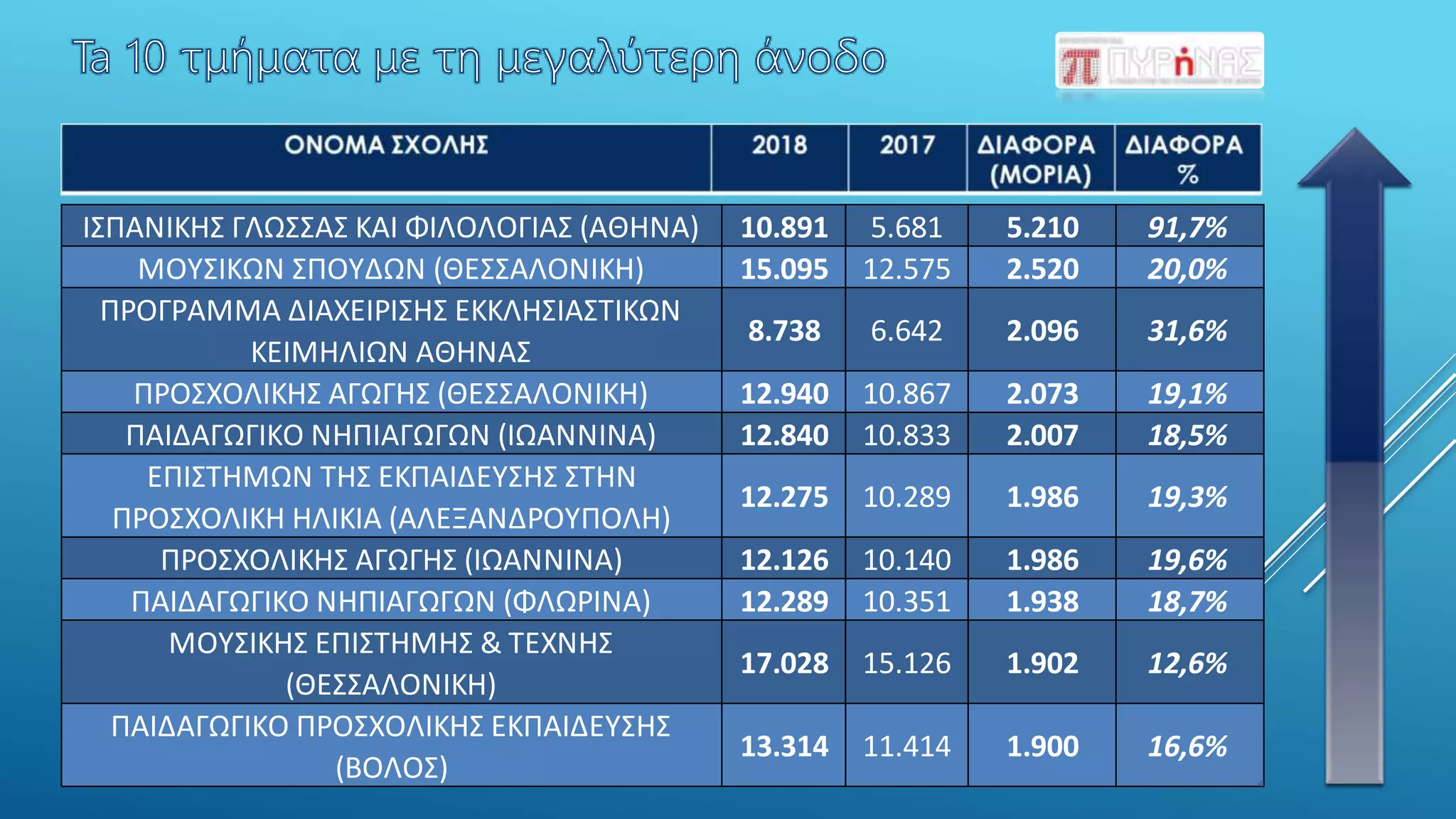 ΙΣΠΑΝΙΚΗΣ ΓΛΩΣΣΑΣ ΚΑΙ ΦΙΛΟΛΟΓΙΑΣ (ΑΘΗΝΑ) 10.891 5.681 5.210 91,7%
ΜΟΥΣΙΚΩΝ ΣΠΟΥΔΩΝ (ΘΕΣΣΑΛΟΝΙΚΗ) 15.095 12.575 2.520 20,0%
ΠΡΟΓΡΑΜΜΑ ΔΙΑΧΕΙΡΙΣΗΣ ΕΚΚΛΗΣΙΑΣΤΙΚΩΝ
ΚΕΙΜΗΛΙΩΝ ΑΘΗΝΑΣ
8.738 6.642 2.096 31,6%
ΠΡΟΣΧΟΛΙΚΗΣ ΑΓΩΓΗΣ (ΘΕΣΣΑΛΟΝΙΚΗ) 12.940 10.867 2.073 19,1%
ΠΑΙΔΑΓΩΓΙΚΟ ΝΗΠΙΑΓΩΓΩΝ (ΙΩΑΝΝΙΝΑ) 12.840 10.833 2.007 18,5%
ΕΠΙΣΤΗΜΩΝ ΤΗΣ ΕΚΠΑΙΔΕΥΣΗΣ ΣΤΗΝ
ΠΡΟΣΧΟΛΙΚΗ ΗΛΙΚΙΑ (ΑΛΕΞΑΝΔΡΟΥΠΟΛΗ)
12.275 10.289 1.986 19,3%
ΠΡΟΣΧΟΛΙΚΗΣ ΑΓΩΓΗΣ (ΙΩΑΝΝΙΝΑ) 12.126 10.140 1.986 19,6%
ΠΑΙΔΑΓΩΓΙΚΟ ΝΗΠΙΑΓΩΓΩΝ (ΦΛΩΡΙΝΑ) 12.289 10.351 1.938 18,7%
ΜΟΥΣΙΚΗΣ ΕΠΙΣΤΗΜΗΣ & ΤΕΧΝΗΣ
(ΘΕΣΣΑΛΟΝΙΚΗ)
17.028 15.126 1.902 12,6%
ΠΑΙΔΑΓΩΓΙΚΟ ΠΡΟΣΧΟΛΙΚΗΣ ΕΚΠΑΙΔΕΥΣΗΣ
(ΒΟΛΟΣ)
13.314 11.414 1.900 16,6%
 