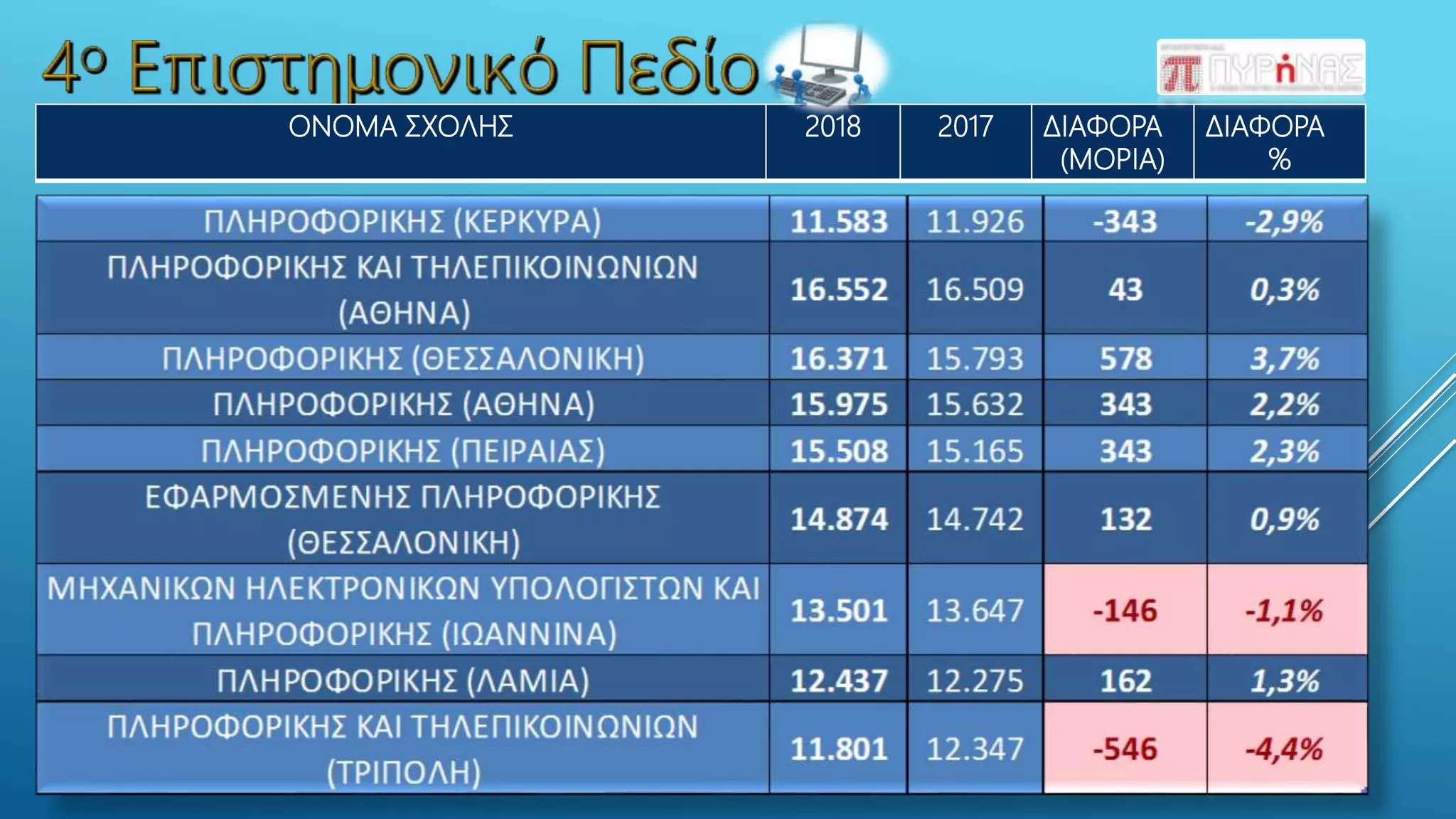 ΟΝΟΜΑ ΣΧΟΛΗΣ 2018 2017 ΔΙΑΦΟΡΑ
(ΜΟΡΙΑ)
ΔΙΑΦΟΡΑ
%
 
