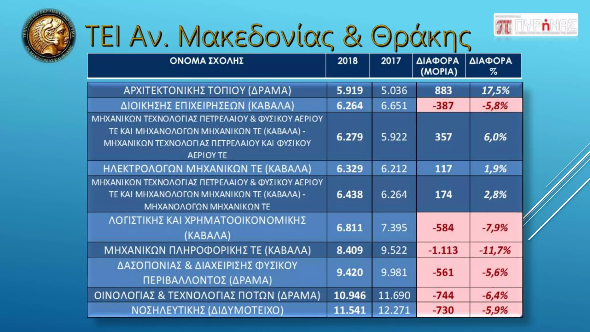 20180827: Επισκόπηση κυριότερων Βάσεων Εισαγωγής σε ΑΕΙ 2018