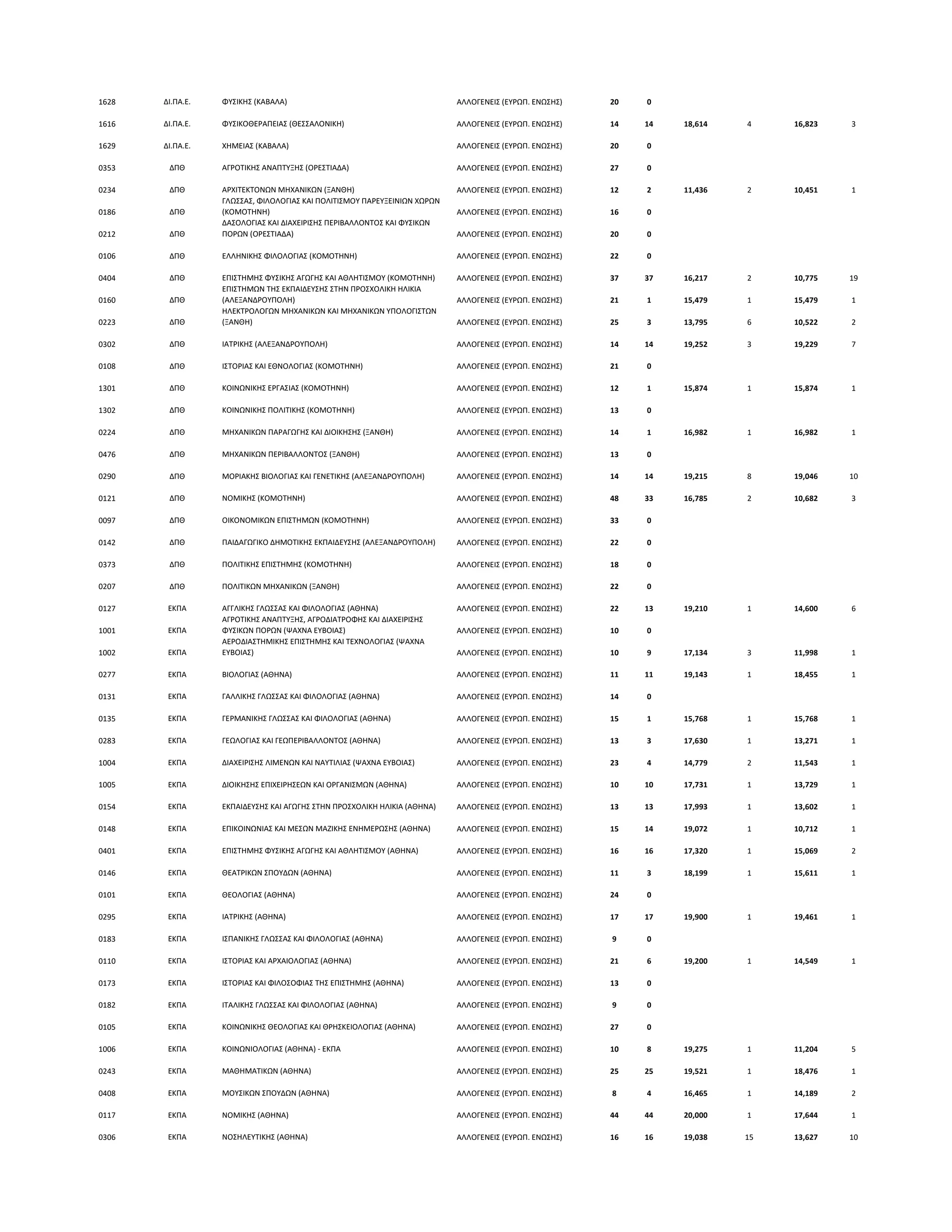 1628 ΔΙ.ΠΑ.Ε. ΦΥΣΙΚΗΣ (ΚΑΒΑΛΑ) ΑΛΛΟΓΕΝΕΙΣ (ΕΥΡΩΠ. ΕΝΩΣΗΣ) 20 0
1616 ΔΙ.ΠΑ.Ε. ΦΥΣΙΚΟΘΕΡΑΠΕΙΑΣ (ΘΕΣΣΑΛΟΝΙΚΗ) ΑΛΛΟΓΕΝΕΙΣ (ΕΥΡΩΠ. ΕΝΩΣΗΣ) 14 14 18,614 4 16,823 3
1629 ΔΙ.ΠΑ.Ε. ΧΗΜΕΙΑΣ (ΚΑΒΑΛΑ) ΑΛΛΟΓΕΝΕΙΣ (ΕΥΡΩΠ. ΕΝΩΣΗΣ) 20 0
0353 ΔΠΘ ΑΓΡΟΤΙΚΗΣ ΑΝΑΠΤΥΞΗΣ (ΟΡΕΣΤΙΑΔΑ) ΑΛΛΟΓΕΝΕΙΣ (ΕΥΡΩΠ. ΕΝΩΣΗΣ) 27 0
0234 ΔΠΘ ΑΡΧΙΤΕΚΤΟΝΩΝ ΜΗΧΑΝΙΚΩΝ (ΞΑΝΘΗ) ΑΛΛΟΓΕΝΕΙΣ (ΕΥΡΩΠ. ΕΝΩΣΗΣ) 12 2 11,436 2 10,451 1
0186 ΔΠΘ
ΓΛΩΣΣΑΣ, ΦΙΛΟΛΟΓΙΑΣ ΚΑΙ ΠΟΛΙΤΙΣΜΟΥ ΠΑΡΕΥΞΕΙΝΙΩΝ ΧΩΡΩΝ
(ΚΟΜΟΤΗΝΗ) ΑΛΛΟΓΕΝΕΙΣ (ΕΥΡΩΠ. ΕΝΩΣΗΣ) 16 0
0212 ΔΠΘ
ΔΑΣΟΛΟΓΙΑΣ ΚΑΙ ΔΙΑΧΕΙΡΙΣΗΣ ΠΕΡΙΒΑΛΛΟΝΤΟΣ ΚΑΙ ΦΥΣΙΚΩΝ
ΠΟΡΩΝ (ΟΡΕΣΤΙΑΔΑ) ΑΛΛΟΓΕΝΕΙΣ (ΕΥΡΩΠ. ΕΝΩΣΗΣ) 20 0
0106 ΔΠΘ ΕΛΛΗΝΙΚΗΣ ΦΙΛΟΛΟΓΙΑΣ (ΚΟΜΟΤΗΝΗ) ΑΛΛΟΓΕΝΕΙΣ (ΕΥΡΩΠ. ΕΝΩΣΗΣ) 22 0
0404 ΔΠΘ ΕΠΙΣΤΗΜΗΣ ΦΥΣΙΚΗΣ ΑΓΩΓΗΣ ΚΑΙ ΑΘΛΗΤΙΣΜΟΥ (ΚΟΜΟΤΗΝΗ) ΑΛΛΟΓΕΝΕΙΣ (ΕΥΡΩΠ. ΕΝΩΣΗΣ) 37 37 16,217 2 10,775 19
0160 ΔΠΘ
ΕΠΙΣΤΗΜΩΝ ΤΗΣ ΕΚΠΑΙΔΕΥΣΗΣ ΣΤΗΝ ΠΡΟΣΧΟΛΙΚΗ ΗΛΙΚΙΑ
(ΑΛΕΞΑΝΔΡΟΥΠΟΛΗ) ΑΛΛΟΓΕΝΕΙΣ (ΕΥΡΩΠ. ΕΝΩΣΗΣ) 21 1 15,479 1 15,479 1
0223 ΔΠΘ
ΗΛΕΚΤΡΟΛΟΓΩΝ ΜΗΧΑΝΙΚΩΝ ΚΑΙ ΜΗΧΑΝΙΚΩΝ ΥΠΟΛΟΓΙΣΤΩΝ
(ΞΑΝΘΗ) ΑΛΛΟΓΕΝΕΙΣ (ΕΥΡΩΠ. ΕΝΩΣΗΣ) 25 3 13,795 6 10,522 2
0302 ΔΠΘ ΙΑΤΡΙΚΗΣ (ΑΛΕΞΑΝΔΡΟΥΠΟΛΗ) ΑΛΛΟΓΕΝΕΙΣ (ΕΥΡΩΠ. ΕΝΩΣΗΣ) 14 14 19,252 3 19,229 7
0108 ΔΠΘ ΙΣΤΟΡΙΑΣ ΚΑΙ ΕΘΝΟΛΟΓΙΑΣ (ΚΟΜΟΤΗΝΗ) ΑΛΛΟΓΕΝΕΙΣ (ΕΥΡΩΠ. ΕΝΩΣΗΣ) 21 0
1301 ΔΠΘ ΚΟΙΝΩΝΙΚΗΣ ΕΡΓΑΣΙΑΣ (ΚΟΜΟΤΗΝΗ) ΑΛΛΟΓΕΝΕΙΣ (ΕΥΡΩΠ. ΕΝΩΣΗΣ) 12 1 15,874 1 15,874 1
1302 ΔΠΘ ΚΟΙΝΩΝΙΚΗΣ ΠΟΛΙΤΙΚΗΣ (ΚΟΜΟΤΗΝΗ) ΑΛΛΟΓΕΝΕΙΣ (ΕΥΡΩΠ. ΕΝΩΣΗΣ) 13 0
0224 ΔΠΘ ΜΗΧΑΝΙΚΩΝ ΠΑΡΑΓΩΓΗΣ ΚΑΙ ΔΙΟΙΚΗΣΗΣ (ΞΑΝΘΗ) ΑΛΛΟΓΕΝΕΙΣ (ΕΥΡΩΠ. ΕΝΩΣΗΣ) 14 1 16,982 1 16,982 1
0476 ΔΠΘ ΜΗΧΑΝΙΚΩΝ ΠΕΡΙΒΑΛΛΟΝΤΟΣ (ΞΑΝΘΗ) ΑΛΛΟΓΕΝΕΙΣ (ΕΥΡΩΠ. ΕΝΩΣΗΣ) 13 0
0290 ΔΠΘ ΜΟΡΙΑΚΗΣ ΒΙΟΛΟΓΙΑΣ ΚΑΙ ΓΕΝΕΤΙΚΗΣ (ΑΛΕΞΑΝΔΡΟΥΠΟΛΗ) ΑΛΛΟΓΕΝΕΙΣ (ΕΥΡΩΠ. ΕΝΩΣΗΣ) 14 14 19,215 8 19,046 10
0121 ΔΠΘ ΝΟΜΙΚΗΣ (ΚΟΜΟΤΗΝΗ) ΑΛΛΟΓΕΝΕΙΣ (ΕΥΡΩΠ. ΕΝΩΣΗΣ) 48 33 16,785 2 10,682 3
0097 ΔΠΘ ΟΙΚΟΝΟΜΙΚΩΝ ΕΠΙΣΤΗΜΩΝ (ΚΟΜΟΤΗΝΗ) ΑΛΛΟΓΕΝΕΙΣ (ΕΥΡΩΠ. ΕΝΩΣΗΣ) 33 0
0142 ΔΠΘ ΠΑΙΔΑΓΩΓΙΚΟ ΔΗΜΟΤΙΚΗΣ ΕΚΠΑΙΔΕΥΣΗΣ (ΑΛΕΞΑΝΔΡΟΥΠΟΛΗ) ΑΛΛΟΓΕΝΕΙΣ (ΕΥΡΩΠ. ΕΝΩΣΗΣ) 22 0
0373 ΔΠΘ ΠΟΛΙΤΙΚΗΣ ΕΠΙΣΤΗΜΗΣ (ΚΟΜΟΤΗΝΗ) ΑΛΛΟΓΕΝΕΙΣ (ΕΥΡΩΠ. ΕΝΩΣΗΣ) 18 0
0207 ΔΠΘ ΠΟΛΙΤΙΚΩΝ ΜΗΧΑΝΙΚΩΝ (ΞΑΝΘΗ) ΑΛΛΟΓΕΝΕΙΣ (ΕΥΡΩΠ. ΕΝΩΣΗΣ) 22 0
0127 ΕΚΠΑ ΑΓΓΛΙΚΗΣ ΓΛΩΣΣΑΣ ΚΑΙ ΦΙΛΟΛΟΓΙΑΣ (ΑΘΗΝΑ) ΑΛΛΟΓΕΝΕΙΣ (ΕΥΡΩΠ. ΕΝΩΣΗΣ) 22 13 19,210 1 14,600 6
1001 ΕΚΠΑ
ΑΓΡΟΤΙΚΗΣ ΑΝΑΠTΥΞΗΣ, ΑΓΡΟΔΙΑΤΡΟΦΗΣ ΚΑΙ ΔΙΑΧΕΙΡΙΣΗΣ
ΦΥΣΙΚΩΝ ΠΟΡΩΝ (ΨΑΧΝΑ ΕΥΒΟΙΑΣ) ΑΛΛΟΓΕΝΕΙΣ (ΕΥΡΩΠ. ΕΝΩΣΗΣ) 10 0
1002 ΕΚΠΑ
ΑΕΡΟΔΙΑΣΤΗΜΙΚΗΣ ΕΠΙΣΤΗΜΗΣ ΚΑΙ ΤΕΧΝΟΛΟΓΙΑΣ (ΨΑΧΝΑ
ΕΥΒΟΙΑΣ) ΑΛΛΟΓΕΝΕΙΣ (ΕΥΡΩΠ. ΕΝΩΣΗΣ) 10 9 17,134 3 11,998 1
0277 ΕΚΠΑ ΒΙΟΛΟΓΙΑΣ (ΑΘΗΝΑ) ΑΛΛΟΓΕΝΕΙΣ (ΕΥΡΩΠ. ΕΝΩΣΗΣ) 11 11 19,143 1 18,455 1
0131 ΕΚΠΑ ΓΑΛΛΙΚΗΣ ΓΛΩΣΣΑΣ ΚΑΙ ΦΙΛΟΛΟΓΙΑΣ (ΑΘΗΝΑ) ΑΛΛΟΓΕΝΕΙΣ (ΕΥΡΩΠ. ΕΝΩΣΗΣ) 14 0
0135 ΕΚΠΑ ΓΕΡΜΑΝΙΚΗΣ ΓΛΩΣΣΑΣ ΚΑΙ ΦΙΛΟΛΟΓΙΑΣ (ΑΘΗΝΑ) ΑΛΛΟΓΕΝΕΙΣ (ΕΥΡΩΠ. ΕΝΩΣΗΣ) 15 1 15,768 1 15,768 1
0283 ΕΚΠΑ ΓΕΩΛΟΓΙΑΣ ΚΑΙ ΓΕΩΠΕΡΙΒΑΛΛΟΝΤΟΣ (ΑΘΗΝΑ) ΑΛΛΟΓΕΝΕΙΣ (ΕΥΡΩΠ. ΕΝΩΣΗΣ) 13 3 17,630 1 13,271 1
1004 ΕΚΠΑ ΔΙΑΧΕΙΡΙΣΗΣ ΛΙΜΕΝΩΝ ΚΑΙ ΝΑΥΤΙΛΙΑΣ (ΨΑΧΝΑ ΕΥΒΟΙΑΣ) ΑΛΛΟΓΕΝΕΙΣ (ΕΥΡΩΠ. ΕΝΩΣΗΣ) 23 4 14,779 2 11,543 1
1005 ΕΚΠΑ ΔΙΟΙΚΗΣΗΣ ΕΠΙΧΕΙΡΗΣΕΩΝ ΚΑΙ ΟΡΓΑΝΙΣΜΩΝ (ΑΘΗΝΑ) ΑΛΛΟΓΕΝΕΙΣ (ΕΥΡΩΠ. ΕΝΩΣΗΣ) 10 10 17,731 1 13,729 1
0154 ΕΚΠΑ ΕΚΠΑΙΔΕΥΣΗΣ ΚΑΙ ΑΓΩΓΗΣ ΣΤΗΝ ΠΡΟΣΧΟΛΙΚΗ ΗΛΙΚΙΑ (ΑΘΗΝΑ) ΑΛΛΟΓΕΝΕΙΣ (ΕΥΡΩΠ. ΕΝΩΣΗΣ) 13 13 17,993 1 13,602 1
0148 ΕΚΠΑ ΕΠΙΚΟΙΝΩΝΙΑΣ ΚΑΙ ΜΕΣΩΝ ΜΑΖΙΚΗΣ ΕΝΗΜΕΡΩΣΗΣ (ΑΘΗΝΑ) ΑΛΛΟΓΕΝΕΙΣ (ΕΥΡΩΠ. ΕΝΩΣΗΣ) 15 14 19,072 1 10,712 1
0401 ΕΚΠΑ ΕΠΙΣΤΗΜΗΣ ΦΥΣΙΚΗΣ ΑΓΩΓΗΣ ΚΑΙ ΑΘΛΗΤΙΣΜΟΥ (ΑΘΗΝΑ) ΑΛΛΟΓΕΝΕΙΣ (ΕΥΡΩΠ. ΕΝΩΣΗΣ) 16 16 17,320 1 15,069 2
0146 ΕΚΠΑ ΘΕΑΤΡΙΚΩΝ ΣΠΟΥΔΩΝ (ΑΘΗΝΑ) ΑΛΛΟΓΕΝΕΙΣ (ΕΥΡΩΠ. ΕΝΩΣΗΣ) 11 3 18,199 1 15,611 1
0101 ΕΚΠΑ ΘΕΟΛΟΓΙΑΣ (ΑΘΗΝΑ) ΑΛΛΟΓΕΝΕΙΣ (ΕΥΡΩΠ. ΕΝΩΣΗΣ) 24 0
0295 ΕΚΠΑ ΙΑΤΡΙΚΗΣ (ΑΘΗΝΑ) ΑΛΛΟΓΕΝΕΙΣ (ΕΥΡΩΠ. ΕΝΩΣΗΣ) 17 17 19,900 1 19,461 1
0183 ΕΚΠΑ ΙΣΠΑΝΙΚΗΣ ΓΛΩΣΣΑΣ ΚΑΙ ΦΙΛΟΛΟΓΙΑΣ (ΑΘΗΝΑ) ΑΛΛΟΓΕΝΕΙΣ (ΕΥΡΩΠ. ΕΝΩΣΗΣ) 9 0
0110 ΕΚΠΑ ΙΣΤΟΡΙΑΣ ΚΑΙ ΑΡΧΑΙΟΛΟΓΙΑΣ (ΑΘΗΝΑ) ΑΛΛΟΓΕΝΕΙΣ (ΕΥΡΩΠ. ΕΝΩΣΗΣ) 21 6 19,200 1 14,549 1
0173 ΕΚΠΑ ΙΣΤΟΡΙΑΣ ΚΑΙ ΦΙΛΟΣΟΦΙΑΣ ΤΗΣ ΕΠΙΣΤΗΜΗΣ (ΑΘΗΝΑ) ΑΛΛΟΓΕΝΕΙΣ (ΕΥΡΩΠ. ΕΝΩΣΗΣ) 13 0
0182 ΕΚΠΑ ΙΤΑΛΙΚΗΣ ΓΛΩΣΣΑΣ ΚΑΙ ΦΙΛΟΛΟΓΙΑΣ (ΑΘΗΝΑ) ΑΛΛΟΓΕΝΕΙΣ (ΕΥΡΩΠ. ΕΝΩΣΗΣ) 9 0
0105 ΕΚΠΑ ΚΟΙΝΩΝΙΚΗΣ ΘΕΟΛΟΓΙΑΣ ΚΑΙ ΘΡΗΣΚΕΙΟΛΟΓΙΑΣ (ΑΘΗΝΑ) ΑΛΛΟΓΕΝΕΙΣ (ΕΥΡΩΠ. ΕΝΩΣΗΣ) 27 0
1006 ΕΚΠΑ ΚΟΙΝΩΝΙΟΛΟΓΙΑΣ (ΑΘΗΝΑ) - ΕΚΠΑ ΑΛΛΟΓΕΝΕΙΣ (ΕΥΡΩΠ. ΕΝΩΣΗΣ) 10 8 19,275 1 11,204 5
0243 ΕΚΠΑ ΜΑΘΗΜΑΤΙΚΩΝ (ΑΘΗΝΑ) ΑΛΛΟΓΕΝΕΙΣ (ΕΥΡΩΠ. ΕΝΩΣΗΣ) 25 25 19,521 1 18,476 1
0408 ΕΚΠΑ ΜΟΥΣΙΚΩΝ ΣΠΟΥΔΩΝ (ΑΘΗΝΑ) ΑΛΛΟΓΕΝΕΙΣ (ΕΥΡΩΠ. ΕΝΩΣΗΣ) 8 4 16,465 1 14,189 2
0117 ΕΚΠΑ ΝΟΜΙΚΗΣ (ΑΘΗΝΑ) ΑΛΛΟΓΕΝΕΙΣ (ΕΥΡΩΠ. ΕΝΩΣΗΣ) 44 44 20,000 1 17,644 1
0306 ΕΚΠΑ ΝΟΣΗΛΕΥΤΙΚΗΣ (ΑΘΗΝΑ) ΑΛΛΟΓΕΝΕΙΣ (ΕΥΡΩΠ. ΕΝΩΣΗΣ) 16 16 19,038 15 13,627 10
 