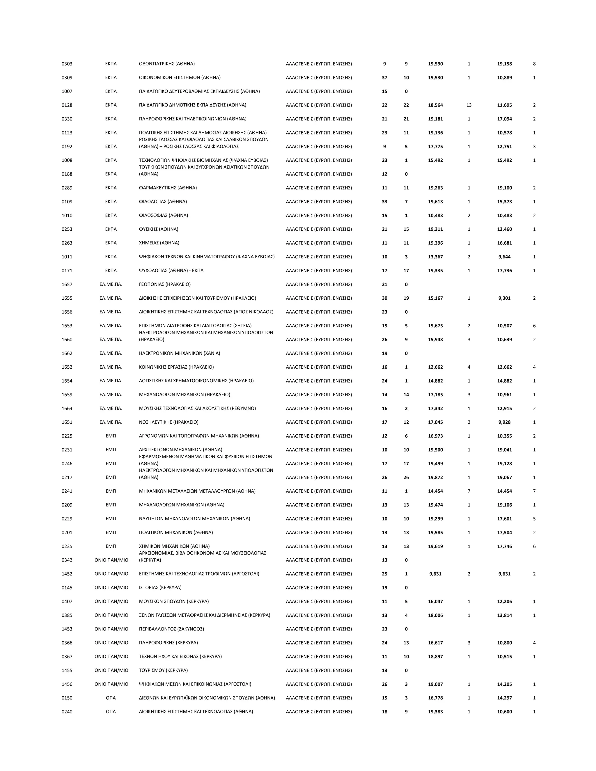 0303 ΕΚΠΑ ΟΔΟΝΤΙΑΤΡΙΚΗΣ (ΑΘΗΝΑ) ΑΛΛΟΓΕΝΕΙΣ (ΕΥΡΩΠ. ΕΝΩΣΗΣ) 9 9 19,590 1 19,158 8
0309 ΕΚΠΑ ΟΙΚΟΝΟΜΙΚΩΝ ΕΠΙΣΤΗΜΩΝ (ΑΘΗΝΑ) ΑΛΛΟΓΕΝΕΙΣ (ΕΥΡΩΠ. ΕΝΩΣΗΣ) 37 10 19,530 1 10,889 1
1007 ΕΚΠΑ ΠΑΙΔΑΓΩΓΙΚΟ ΔΕΥΤΕΡΟΒΑΘΜΙΑΣ ΕΚΠΑΙΔΕΥΣΗΣ (ΑΘΗΝΑ) ΑΛΛΟΓΕΝΕΙΣ (ΕΥΡΩΠ. ΕΝΩΣΗΣ) 15 0
0128 ΕΚΠΑ ΠΑΙΔΑΓΩΓΙΚΟ ΔΗΜΟΤΙΚΗΣ ΕΚΠΑΙΔΕΥΣΗΣ (ΑΘΗΝΑ) ΑΛΛΟΓΕΝΕΙΣ (ΕΥΡΩΠ. ΕΝΩΣΗΣ) 22 22 18,564 13 11,695 2
0330 ΕΚΠΑ ΠΛΗΡΟΦΟΡΙΚΗΣ ΚΑΙ ΤΗΛΕΠΙΚΟΙΝΩΝΙΩΝ (ΑΘΗΝΑ) ΑΛΛΟΓΕΝΕΙΣ (ΕΥΡΩΠ. ΕΝΩΣΗΣ) 21 21 19,181 1 17,094 2
0123 ΕΚΠΑ ΠΟΛΙΤΙΚΗΣ ΕΠΙΣΤΗΜΗΣ ΚΑΙ ΔΗΜΟΣΙΑΣ ΔΙΟΙΚΗΣΗΣ (ΑΘΗΝΑ) ΑΛΛΟΓΕΝΕΙΣ (ΕΥΡΩΠ. ΕΝΩΣΗΣ) 23 11 19,136 1 10,578 1
0192 ΕΚΠΑ
ΡΩΣΙΚΗΣ ΓΛΩΣΣΑΣ ΚΑΙ ΦΙΛΟΛΟΓΙΑΣ ΚΑΙ ΣΛΑΒΙΚΩΝ ΣΠΟΥΔΩΝ
(ΑΘΗΝΑ) – ΡΩΣΙΚΗΣ ΓΛΩΣΣΑΣ ΚΑΙ ΦΙΛΟΛΟΓΙΑΣ ΑΛΛΟΓΕΝΕΙΣ (ΕΥΡΩΠ. ΕΝΩΣΗΣ) 9 5 17,775 1 12,751 3
1008 ΕΚΠΑ ΤΕΧΝΟΛΟΓΙΩΝ ΨΗΦΙΑΚΗΣ ΒΙΟΜΗΧΑΝΙΑΣ (ΨΑΧΝΑ ΕΥΒΟΙΑΣ) ΑΛΛΟΓΕΝΕΙΣ (ΕΥΡΩΠ. ΕΝΩΣΗΣ) 23 1 15,492 1 15,492 1
0188 ΕΚΠΑ
ΤΟΥΡΚΙΚΩΝ ΣΠΟΥΔΩΝ ΚΑΙ ΣΥΓΧΡΟΝΩΝ ΑΣΙΑΤΙΚΩΝ ΣΠΟΥΔΩΝ
(ΑΘΗΝΑ) ΑΛΛΟΓΕΝΕΙΣ (ΕΥΡΩΠ. ΕΝΩΣΗΣ) 12 0
0289 ΕΚΠΑ ΦΑΡΜΑΚΕΥΤΙΚΗΣ (ΑΘΗΝΑ) ΑΛΛΟΓΕΝΕΙΣ (ΕΥΡΩΠ. ΕΝΩΣΗΣ) 11 11 19,263 1 19,100 2
0109 ΕΚΠΑ ΦΙΛΟΛΟΓΙΑΣ (ΑΘΗΝΑ) ΑΛΛΟΓΕΝΕΙΣ (ΕΥΡΩΠ. ΕΝΩΣΗΣ) 33 7 19,613 1 15,373 1
1010 ΕΚΠΑ ΦΙΛΟΣΟΦΙΑΣ (ΑΘΗΝΑ) ΑΛΛΟΓΕΝΕΙΣ (ΕΥΡΩΠ. ΕΝΩΣΗΣ) 15 1 10,483 2 10,483 2
0253 ΕΚΠΑ ΦΥΣΙΚΗΣ (ΑΘΗΝΑ) ΑΛΛΟΓΕΝΕΙΣ (ΕΥΡΩΠ. ΕΝΩΣΗΣ) 21 15 19,311 1 13,460 1
0263 ΕΚΠΑ ΧΗΜΕΙΑΣ (ΑΘΗΝΑ) ΑΛΛΟΓΕΝΕΙΣ (ΕΥΡΩΠ. ΕΝΩΣΗΣ) 11 11 19,396 1 16,681 1
1011 ΕΚΠΑ ΨΗΦΙΑΚΩΝ ΤΕΧΝΩΝ ΚΑΙ ΚΙΝΗΜΑΤΟΓΡΑΦΟΥ (ΨΑΧΝΑ ΕΥΒΟΙΑΣ) ΑΛΛΟΓΕΝΕΙΣ (ΕΥΡΩΠ. ΕΝΩΣΗΣ) 10 3 13,367 2 9,644 1
0171 ΕΚΠΑ ΨΥΧΟΛΟΓΙΑΣ (ΑΘΗΝΑ) - ΕΚΠΑ ΑΛΛΟΓΕΝΕΙΣ (ΕΥΡΩΠ. ΕΝΩΣΗΣ) 17 17 19,335 1 17,736 1
1657 ΕΛ.ΜΕ.ΠΑ. ΓΕΩΠΟΝΙΑΣ (ΗΡΑΚΛΕΙΟ) ΑΛΛΟΓΕΝΕΙΣ (ΕΥΡΩΠ. ΕΝΩΣΗΣ) 21 0
1655 ΕΛ.ΜΕ.ΠΑ. ΔΙΟΙΚΗΣΗΣ ΕΠΙΧΕΙΡΗΣΕΩΝ ΚΑΙ ΤΟΥΡΙΣΜΟΥ (ΗΡΑΚΛΕΙΟ) ΑΛΛΟΓΕΝΕΙΣ (ΕΥΡΩΠ. ΕΝΩΣΗΣ) 30 19 15,167 1 9,301 2
1656 ΕΛ.ΜΕ.ΠΑ. ΔΙΟΙΚΗΤΙΚΗΣ ΕΠΙΣΤΗΜΗΣ ΚΑΙ ΤΕΧΝΟΛΟΓΙΑΣ (ΑΓΙΟΣ ΝΙΚΟΛΑΟΣ) ΑΛΛΟΓΕΝΕΙΣ (ΕΥΡΩΠ. ΕΝΩΣΗΣ) 23 0
1653 ΕΛ.ΜΕ.ΠΑ. ΕΠΙΣΤΗΜΩΝ ΔΙΑΤΡΟΦΗΣ ΚΑΙ ΔΙΑΙΤΟΛΟΓΙΑΣ (ΣΗΤΕΙΑ) ΑΛΛΟΓΕΝΕΙΣ (ΕΥΡΩΠ. ΕΝΩΣΗΣ) 15 5 15,675 2 10,507 6
1660 ΕΛ.ΜΕ.ΠΑ.
ΗΛΕΚΤΡΟΛΟΓΩΝ ΜΗΧΑΝΙΚΩΝ ΚΑΙ ΜΗΧΑΝΙΚΩΝ ΥΠΟΛΟΓΙΣΤΩΝ
(ΗΡΑΚΛΕΙΟ) ΑΛΛΟΓΕΝΕΙΣ (ΕΥΡΩΠ. ΕΝΩΣΗΣ) 26 9 15,943 3 10,639 2
1662 ΕΛ.ΜΕ.ΠΑ. ΗΛΕΚΤΡΟΝΙΚΩΝ ΜΗΧΑΝΙΚΩΝ (ΧΑΝΙΑ) ΑΛΛΟΓΕΝΕΙΣ (ΕΥΡΩΠ. ΕΝΩΣΗΣ) 19 0
1652 ΕΛ.ΜΕ.ΠΑ. ΚΟΙΝΩΝΙΚΗΣ ΕΡΓΑΣΙΑΣ (ΗΡΑΚΛΕΙΟ) ΑΛΛΟΓΕΝΕΙΣ (ΕΥΡΩΠ. ΕΝΩΣΗΣ) 16 1 12,662 4 12,662 4
1654 ΕΛ.ΜΕ.ΠΑ. ΛΟΓΙΣΤΙΚΗΣ ΚΑΙ ΧΡΗΜΑΤΟΟΙΚΟΝΟΜΙΚΗΣ (ΗΡΑΚΛΕΙΟ) ΑΛΛΟΓΕΝΕΙΣ (ΕΥΡΩΠ. ΕΝΩΣΗΣ) 24 1 14,882 1 14,882 1
1659 ΕΛ.ΜΕ.ΠΑ. ΜΗΧΑΝΟΛΟΓΩΝ ΜΗΧΑΝΙΚΩΝ (ΗΡΑΚΛΕΙΟ) ΑΛΛΟΓΕΝΕΙΣ (ΕΥΡΩΠ. ΕΝΩΣΗΣ) 14 14 17,185 3 10,961 1
1664 ΕΛ.ΜΕ.ΠΑ. ΜΟΥΣΙΚΗΣ ΤΕΧΝΟΛΟΓΙΑΣ ΚΑΙ ΑΚΟΥΣΤΙΚΗΣ (ΡΕΘΥΜΝΟ) ΑΛΛΟΓΕΝΕΙΣ (ΕΥΡΩΠ. ΕΝΩΣΗΣ) 16 2 17,342 1 12,915 2
1651 ΕΛ.ΜΕ.ΠΑ. ΝΟΣΗΛΕΥΤΙΚΗΣ (ΗΡΑΚΛΕΙΟ) ΑΛΛΟΓΕΝΕΙΣ (ΕΥΡΩΠ. ΕΝΩΣΗΣ) 17 12 17,045 2 9,928 1
0225 ΕΜΠ ΑΓΡΟΝΟΜΩΝ ΚΑΙ ΤΟΠΟΓΡΑΦΩΝ ΜΗΧΑΝΙΚΩΝ (ΑΘΗΝΑ) ΑΛΛΟΓΕΝΕΙΣ (ΕΥΡΩΠ. ΕΝΩΣΗΣ) 12 6 16,973 1 10,355 2
0231 ΕΜΠ ΑΡΧΙΤΕΚΤΟΝΩΝ ΜΗΧΑΝΙΚΩΝ (ΑΘΗΝΑ) ΑΛΛΟΓΕΝΕΙΣ (ΕΥΡΩΠ. ΕΝΩΣΗΣ) 10 10 19,500 1 19,041 1
0246 ΕΜΠ
ΕΦΑΡΜΟΣΜΕΝΩΝ ΜΑΘΗΜΑΤΙΚΩΝ ΚΑΙ ΦΥΣΙΚΩΝ ΕΠΙΣΤΗΜΩΝ
(ΑΘΗΝΑ) ΑΛΛΟΓΕΝΕΙΣ (ΕΥΡΩΠ. ΕΝΩΣΗΣ) 17 17 19,499 1 19,128 1
0217 ΕΜΠ
ΗΛΕΚΤΡΟΛΟΓΩΝ ΜΗΧΑΝΙΚΩΝ ΚΑΙ ΜΗΧΑΝΙΚΩΝ ΥΠΟΛΟΓΙΣΤΩΝ
(ΑΘΗΝΑ) ΑΛΛΟΓΕΝΕΙΣ (ΕΥΡΩΠ. ΕΝΩΣΗΣ) 26 26 19,872 1 19,067 1
0241 ΕΜΠ ΜΗΧΑΝΙΚΩΝ ΜΕΤΑΛΛΕΙΩΝ ΜΕΤΑΛΛΟΥΡΓΩΝ (ΑΘΗΝΑ) ΑΛΛΟΓΕΝΕΙΣ (ΕΥΡΩΠ. ΕΝΩΣΗΣ) 11 1 14,454 7 14,454 7
0209 ΕΜΠ ΜΗΧΑΝΟΛΟΓΩΝ ΜΗΧΑΝΙΚΩΝ (ΑΘΗΝΑ) ΑΛΛΟΓΕΝΕΙΣ (ΕΥΡΩΠ. ΕΝΩΣΗΣ) 13 13 19,474 1 19,106 1
0229 ΕΜΠ ΝΑΥΠΗΓΩΝ ΜΗΧΑΝΟΛΟΓΩΝ ΜΗΧΑΝΙΚΩΝ (ΑΘΗΝΑ) ΑΛΛΟΓΕΝΕΙΣ (ΕΥΡΩΠ. ΕΝΩΣΗΣ) 10 10 19,299 1 17,601 5
0201 ΕΜΠ ΠΟΛΙΤΙΚΩΝ ΜΗΧΑΝΙΚΩΝ (ΑΘΗΝΑ) ΑΛΛΟΓΕΝΕΙΣ (ΕΥΡΩΠ. ΕΝΩΣΗΣ) 13 13 19,585 1 17,504 2
0235 ΕΜΠ ΧΗΜΙΚΩΝ ΜΗΧΑΝΙΚΩΝ (ΑΘΗΝΑ) ΑΛΛΟΓΕΝΕΙΣ (ΕΥΡΩΠ. ΕΝΩΣΗΣ) 13 13 19,619 1 17,746 6
0342 ΙΟΝΙΟ ΠΑΝ/ΜΙΟ
ΑΡΧΕΙΟΝΟΜΙΑΣ, ΒΙΒΛΙΟΘΗΚΟΝΟΜΙΑΣ ΚΑΙ ΜΟΥΣΕΙΟΛΟΓΙΑΣ
(ΚΕΡΚΥΡΑ) ΑΛΛΟΓΕΝΕΙΣ (ΕΥΡΩΠ. ΕΝΩΣΗΣ) 13 0
1452 ΙΟΝΙΟ ΠΑΝ/ΜΙΟ ΕΠΙΣΤΗΜΗΣ ΚΑΙ ΤΕΧΝΟΛΟΓΙΑΣ ΤΡΟΦΙΜΩΝ (ΑΡΓΟΣΤΟΛΙ) ΑΛΛΟΓΕΝΕΙΣ (ΕΥΡΩΠ. ΕΝΩΣΗΣ) 25 1 9,631 2 9,631 2
0145 ΙΟΝΙΟ ΠΑΝ/ΜΙΟ ΙΣΤΟΡΙΑΣ (ΚΕΡΚΥΡΑ) ΑΛΛΟΓΕΝΕΙΣ (ΕΥΡΩΠ. ΕΝΩΣΗΣ) 19 0
0407 ΙΟΝΙΟ ΠΑΝ/ΜΙΟ ΜΟΥΣΙΚΩΝ ΣΠΟΥΔΩΝ (ΚΕΡΚΥΡΑ) ΑΛΛΟΓΕΝΕΙΣ (ΕΥΡΩΠ. ΕΝΩΣΗΣ) 11 5 16,047 1 12,206 1
0385 ΙΟΝΙΟ ΠΑΝ/ΜΙΟ ΞΕΝΩΝ ΓΛΩΣΣΩΝ ΜΕΤΑΦΡΑΣΗΣ ΚΑΙ ΔΙΕΡΜΗΝΕΙΑΣ (ΚΕΡΚΥΡΑ) ΑΛΛΟΓΕΝΕΙΣ (ΕΥΡΩΠ. ΕΝΩΣΗΣ) 13 4 18,006 1 13,814 1
1453 ΙΟΝΙΟ ΠΑΝ/ΜΙΟ ΠΕΡΙΒΑΛΛΟΝΤΟΣ (ΖΑΚΥΝΘΟΣ) ΑΛΛΟΓΕΝΕΙΣ (ΕΥΡΩΠ. ΕΝΩΣΗΣ) 23 0
0366 ΙΟΝΙΟ ΠΑΝ/ΜΙΟ ΠΛΗΡΟΦΟΡΙΚΗΣ (ΚΕΡΚΥΡΑ) ΑΛΛΟΓΕΝΕΙΣ (ΕΥΡΩΠ. ΕΝΩΣΗΣ) 24 13 16,617 3 10,800 4
0367 ΙΟΝΙΟ ΠΑΝ/ΜΙΟ ΤΕΧΝΩΝ ΗΧΟΥ ΚΑΙ ΕΙΚΟΝΑΣ (ΚΕΡΚΥΡΑ) ΑΛΛΟΓΕΝΕΙΣ (ΕΥΡΩΠ. ΕΝΩΣΗΣ) 11 10 18,897 1 10,515 1
1455 ΙΟΝΙΟ ΠΑΝ/ΜΙΟ ΤΟΥΡΙΣΜΟΥ (ΚΕΡΚΥΡΑ) ΑΛΛΟΓΕΝΕΙΣ (ΕΥΡΩΠ. ΕΝΩΣΗΣ) 13 0
1456 ΙΟΝΙΟ ΠΑΝ/ΜΙΟ ΨΗΦΙΑΚΩΝ ΜΕΣΩΝ ΚΑΙ ΕΠΙΚΟΙΝΩΝΙΑΣ (ΑΡΓΟΣΤΟΛΙ) ΑΛΛΟΓΕΝΕΙΣ (ΕΥΡΩΠ. ΕΝΩΣΗΣ) 26 3 19,007 1 14,205 1
0150 ΟΠΑ ΔΙΕΘΝΩΝ ΚΑΙ ΕΥΡΩΠΑΪΚΩΝ ΟΙΚΟΝΟΜΙΚΩΝ ΣΠΟΥΔΩΝ (ΑΘΗΝΑ) ΑΛΛΟΓΕΝΕΙΣ (ΕΥΡΩΠ. ΕΝΩΣΗΣ) 15 3 16,778 1 14,297 1
0240 ΟΠΑ ΔΙΟΙΚΗΤΙΚΗΣ ΕΠΙΣΤΗΜΗΣ ΚΑΙ ΤΕΧΝΟΛΟΓΙΑΣ (ΑΘΗΝΑ) ΑΛΛΟΓΕΝΕΙΣ (ΕΥΡΩΠ. ΕΝΩΣΗΣ) 18 9 19,383 1 10,600 1
 