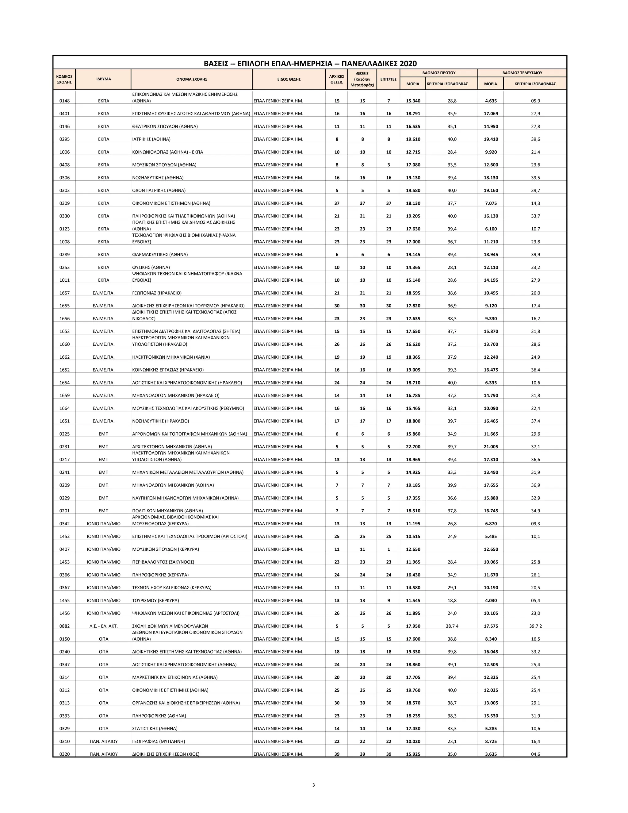 ΜΟΡΙΑ ΚΡΙΤΗΡΙΑ ΙΣΟΒΑΘΜΙΑΣ ΜΟΡΙΑ ΚΡΙΤΗΡΙΑ ΙΣΟΒΑΘΜΙΑΣ
ΕΠΙΤ/ΤΕΣΙΔΡΥΜΑ
ΒΑΘΜΟΣ ΠΡΩΤΟΥ ΒΑΘΜΟΣ ΤΕΛΕΥΤΑΙΟΥ
ΒΑΣΕΙΣ -- ΕΠΙΛΟΓΗ ΕΠΑΛ-ΗΜΕΡΗΣΙΑ -- ΠΑΝΕΛΛΑΔΙΚΕΣ 2020
ΑΡΧΙΚΕΣ
ΘΕΣΕΙΣ
ΚΩΔΙΚΟΣ
ΣΧΟΛΗΣ
ΟΝΟΜΑ ΣΧΟΛΗΣ ΕΙΔΟΣ ΘΕΣΗΣ
ΘΕΣΕΙΣ
(Κατόπιν
Μεταφοράς)
0148 ΕΚΠΑ
ΕΠΙΚΟΙΝΩΝΙΑΣ ΚΑΙ ΜΕΣΩΝ ΜΑΖΙΚΗΣ ΕΝΗΜΕΡΩΣΗΣ
(ΑΘΗΝΑ) ΕΠΑΛ ΓΕΝΙΚΗ ΣΕΙΡΑ ΗΜ. 15 15 7 15.340 28,8 4.635 05,9
0401 ΕΚΠΑ ΕΠΙΣΤΗΜΗΣ ΦΥΣΙΚΗΣ ΑΓΩΓΗΣ ΚΑΙ ΑΘΛΗΤΙΣΜΟΥ (ΑΘΗΝΑ) ΕΠΑΛ ΓΕΝΙΚΗ ΣΕΙΡΑ ΗΜ. 16 16 16 18.791 35,9 17.069 27,9
0146 ΕΚΠΑ ΘΕΑΤΡΙΚΩΝ ΣΠΟΥΔΩΝ (ΑΘΗΝΑ) ΕΠΑΛ ΓΕΝΙΚΗ ΣΕΙΡΑ ΗΜ. 11 11 11 16.535 35,1 14.950 27,8
0295 ΕΚΠΑ ΙΑΤΡΙΚΗΣ (ΑΘΗΝΑ) ΕΠΑΛ ΓΕΝΙΚΗ ΣΕΙΡΑ ΗΜ. 8 8 8 19.610 40,0 19.410 39,6
1006 ΕΚΠΑ ΚΟΙΝΩΝΙΟΛΟΓΙΑΣ (ΑΘΗΝΑ) - ΕΚΠΑ ΕΠΑΛ ΓΕΝΙΚΗ ΣΕΙΡΑ ΗΜ. 10 10 10 12.715 28,4 9.920 21,4
0408 ΕΚΠΑ ΜΟΥΣΙΚΩΝ ΣΠΟΥΔΩΝ (ΑΘΗΝΑ) ΕΠΑΛ ΓΕΝΙΚΗ ΣΕΙΡΑ ΗΜ. 8 8 3 17.080 33,5 12.600 23,6
0306 ΕΚΠΑ ΝΟΣΗΛΕΥΤΙΚΗΣ (ΑΘΗΝΑ) ΕΠΑΛ ΓΕΝΙΚΗ ΣΕΙΡΑ ΗΜ. 16 16 16 19.130 39,4 18.130 39,5
0303 ΕΚΠΑ ΟΔΟΝΤΙΑΤΡΙΚΗΣ (ΑΘΗΝΑ) ΕΠΑΛ ΓΕΝΙΚΗ ΣΕΙΡΑ ΗΜ. 5 5 5 19.580 40,0 19.160 39,7
0309 ΕΚΠΑ ΟΙΚΟΝΟΜΙΚΩΝ ΕΠΙΣΤΗΜΩΝ (ΑΘΗΝΑ) ΕΠΑΛ ΓΕΝΙΚΗ ΣΕΙΡΑ ΗΜ. 37 37 37 18.130 37,7 7.075 14,3
0330 ΕΚΠΑ ΠΛΗΡΟΦΟΡΙΚΗΣ ΚΑΙ ΤΗΛΕΠΙΚΟΙΝΩΝΙΩΝ (ΑΘΗΝΑ) ΕΠΑΛ ΓΕΝΙΚΗ ΣΕΙΡΑ ΗΜ. 21 21 21 19.205 40,0 16.130 33,7
0123 ΕΚΠΑ
ΠΟΛΙΤΙΚΗΣ ΕΠΙΣΤΗΜΗΣ ΚΑΙ ΔΗΜΟΣΙΑΣ ΔΙΟΙΚΗΣΗΣ
(ΑΘΗΝΑ) ΕΠΑΛ ΓΕΝΙΚΗ ΣΕΙΡΑ ΗΜ. 23 23 23 17.630 39,4 6.100 10,7
1008 ΕΚΠΑ
ΤΕΧΝΟΛΟΓΙΩΝ ΨΗΦΙΑΚΗΣ ΒΙΟΜΗΧΑΝΙΑΣ (ΨΑΧΝΑ
ΕΥΒΟΙΑΣ) ΕΠΑΛ ΓΕΝΙΚΗ ΣΕΙΡΑ ΗΜ. 23 23 23 17.000 36,7 11.210 23,8
0289 ΕΚΠΑ ΦΑΡΜΑΚΕΥΤΙΚΗΣ (ΑΘΗΝΑ) ΕΠΑΛ ΓΕΝΙΚΗ ΣΕΙΡΑ ΗΜ. 6 6 6 19.145 39,4 18.945 39,9
0253 ΕΚΠΑ ΦΥΣΙΚΗΣ (ΑΘΗΝΑ) ΕΠΑΛ ΓΕΝΙΚΗ ΣΕΙΡΑ ΗΜ. 10 10 10 14.365 28,1 12.110 23,2
1011 ΕΚΠΑ
ΨΗΦΙΑΚΩΝ ΤΕΧΝΩΝ ΚΑΙ ΚΙΝΗΜΑΤΟΓΡΑΦΟΥ (ΨΑΧΝΑ
ΕΥΒΟΙΑΣ) ΕΠΑΛ ΓΕΝΙΚΗ ΣΕΙΡΑ ΗΜ. 10 10 10 15.140 28,6 14.195 27,9
1657 ΕΛ.ΜΕ.ΠΑ. ΓΕΩΠΟΝΙΑΣ (ΗΡΑΚΛΕΙΟ) ΕΠΑΛ ΓΕΝΙΚΗ ΣΕΙΡΑ ΗΜ. 21 21 21 18.595 38,6 10.495 26,0
1655 ΕΛ.ΜΕ.ΠΑ. ΔΙΟΙΚΗΣΗΣ ΕΠΙΧΕΙΡΗΣΕΩΝ ΚΑΙ ΤΟΥΡΙΣΜΟΥ (ΗΡΑΚΛΕΙΟ) ΕΠΑΛ ΓΕΝΙΚΗ ΣΕΙΡΑ ΗΜ. 30 30 30 17.820 36,9 9.120 17,4
1656 ΕΛ.ΜΕ.ΠΑ.
ΔΙΟΙΚΗΤΙΚΗΣ ΕΠΙΣΤΗΜΗΣ ΚΑΙ ΤΕΧΝΟΛΟΓΙΑΣ (ΑΓΙΟΣ
ΝΙΚΟΛΑΟΣ) ΕΠΑΛ ΓΕΝΙΚΗ ΣΕΙΡΑ ΗΜ. 23 23 23 17.635 38,3 9.330 16,2
1653 ΕΛ.ΜΕ.ΠΑ. ΕΠΙΣΤΗΜΩΝ ΔΙΑΤΡΟΦΗΣ ΚΑΙ ΔΙΑΙΤΟΛΟΓΙΑΣ (ΣΗΤΕΙΑ) ΕΠΑΛ ΓΕΝΙΚΗ ΣΕΙΡΑ ΗΜ. 15 15 15 17.650 37,7 15.870 31,8
1660 ΕΛ.ΜΕ.ΠΑ.
ΗΛΕΚΤΡΟΛΟΓΩΝ ΜΗΧΑΝΙΚΩΝ ΚΑΙ ΜΗΧΑΝΙΚΩΝ
ΥΠΟΛΟΓΙΣΤΩΝ (ΗΡΑΚΛΕΙΟ) ΕΠΑΛ ΓΕΝΙΚΗ ΣΕΙΡΑ ΗΜ. 26 26 26 16.620 37,2 13.700 28,6
1662 ΕΛ.ΜΕ.ΠΑ. ΗΛΕΚΤΡΟΝΙΚΩΝ ΜΗΧΑΝΙΚΩΝ (ΧΑΝΙΑ) ΕΠΑΛ ΓΕΝΙΚΗ ΣΕΙΡΑ ΗΜ. 19 19 19 18.365 37,9 12.240 24,9
1652 ΕΛ.ΜΕ.ΠΑ. ΚΟΙΝΩΝΙΚΗΣ ΕΡΓΑΣΙΑΣ (ΗΡΑΚΛΕΙΟ) ΕΠΑΛ ΓΕΝΙΚΗ ΣΕΙΡΑ ΗΜ. 16 16 16 19.005 39,3 16.475 36,4
1654 ΕΛ.ΜΕ.ΠΑ. ΛΟΓΙΣΤΙΚΗΣ ΚΑΙ ΧΡΗΜΑΤΟΟΙΚΟΝΟΜΙΚΗΣ (ΗΡΑΚΛΕΙΟ) ΕΠΑΛ ΓΕΝΙΚΗ ΣΕΙΡΑ ΗΜ. 24 24 24 18.710 40,0 6.335 10,6
1659 ΕΛ.ΜΕ.ΠΑ. ΜΗΧΑΝΟΛΟΓΩΝ ΜΗΧΑΝΙΚΩΝ (ΗΡΑΚΛΕΙΟ) ΕΠΑΛ ΓΕΝΙΚΗ ΣΕΙΡΑ ΗΜ. 14 14 14 16.785 37,2 14.790 31,8
1664 ΕΛ.ΜΕ.ΠΑ. ΜΟΥΣΙΚΗΣ ΤΕΧΝΟΛΟΓΙΑΣ ΚΑΙ ΑΚΟΥΣΤΙΚΗΣ (ΡΕΘΥΜΝΟ) ΕΠΑΛ ΓΕΝΙΚΗ ΣΕΙΡΑ ΗΜ. 16 16 16 15.465 32,1 10.090 22,4
1651 ΕΛ.ΜΕ.ΠΑ. ΝΟΣΗΛΕΥΤΙΚΗΣ (ΗΡΑΚΛΕΙΟ) ΕΠΑΛ ΓΕΝΙΚΗ ΣΕΙΡΑ ΗΜ. 17 17 17 18.800 39,7 16.465 37,4
0225 ΕΜΠ ΑΓΡΟΝΟΜΩΝ ΚΑΙ ΤΟΠΟΓΡΑΦΩΝ ΜΗΧΑΝΙΚΩΝ (ΑΘΗΝΑ) ΕΠΑΛ ΓΕΝΙΚΗ ΣΕΙΡΑ ΗΜ. 6 6 6 15.860 34,9 11.665 29,6
0231 ΕΜΠ ΑΡΧΙΤΕΚΤΟΝΩΝ ΜΗΧΑΝΙΚΩΝ (ΑΘΗΝΑ) ΕΠΑΛ ΓΕΝΙΚΗ ΣΕΙΡΑ ΗΜ. 5 5 5 22.700 39,7 21.005 37,1
0217 ΕΜΠ
ΗΛΕΚΤΡΟΛΟΓΩΝ ΜΗΧΑΝΙΚΩΝ ΚΑΙ ΜΗΧΑΝΙΚΩΝ
ΥΠΟΛΟΓΙΣΤΩΝ (ΑΘΗΝΑ) ΕΠΑΛ ΓΕΝΙΚΗ ΣΕΙΡΑ ΗΜ. 13 13 13 18.965 39,4 17.310 36,6
0241 ΕΜΠ ΜΗΧΑΝΙΚΩΝ ΜΕΤΑΛΛΕΙΩΝ ΜΕΤΑΛΛΟΥΡΓΩΝ (ΑΘΗΝΑ) ΕΠΑΛ ΓΕΝΙΚΗ ΣΕΙΡΑ ΗΜ. 5 5 5 14.925 33,3 13.490 31,9
0209 ΕΜΠ ΜΗΧΑΝΟΛΟΓΩΝ ΜΗΧΑΝΙΚΩΝ (ΑΘΗΝΑ) ΕΠΑΛ ΓΕΝΙΚΗ ΣΕΙΡΑ ΗΜ. 7 7 7 19.185 39,9 17.655 36,9
0229 ΕΜΠ ΝΑΥΠΗΓΩΝ ΜΗΧΑΝΟΛΟΓΩΝ ΜΗΧΑΝΙΚΩΝ (ΑΘΗΝΑ) ΕΠΑΛ ΓΕΝΙΚΗ ΣΕΙΡΑ ΗΜ. 5 5 5 17.355 36,6 15.880 32,9
0201 ΕΜΠ ΠΟΛΙΤΙΚΩΝ ΜΗΧΑΝΙΚΩΝ (ΑΘΗΝΑ) ΕΠΑΛ ΓΕΝΙΚΗ ΣΕΙΡΑ ΗΜ. 7 7 7 18.510 37,8 16.745 34,9
0342 ΙΟΝΙΟ ΠΑΝ/ΜΙΟ
ΑΡΧΕΙΟΝΟΜΙΑΣ, ΒΙΒΛΙΟΘΗΚΟΝΟΜΙΑΣ ΚΑΙ
ΜΟΥΣΕΙΟΛΟΓΙΑΣ (ΚΕΡΚΥΡΑ) ΕΠΑΛ ΓΕΝΙΚΗ ΣΕΙΡΑ ΗΜ. 13 13 13 11.195 26,8 6.870 09,3
1452 ΙΟΝΙΟ ΠΑΝ/ΜΙΟ ΕΠΙΣΤΗΜΗΣ ΚΑΙ ΤΕΧΝΟΛΟΓΙΑΣ ΤΡΟΦΙΜΩΝ (ΑΡΓΟΣΤΟΛΙ) ΕΠΑΛ ΓΕΝΙΚΗ ΣΕΙΡΑ ΗΜ. 25 25 25 10.515 24,9 5.485 10,1
0407 ΙΟΝΙΟ ΠΑΝ/ΜΙΟ ΜΟΥΣΙΚΩΝ ΣΠΟΥΔΩΝ (ΚΕΡΚΥΡΑ) ΕΠΑΛ ΓΕΝΙΚΗ ΣΕΙΡΑ ΗΜ. 11 11 1 12.650 12.650
1453 ΙΟΝΙΟ ΠΑΝ/ΜΙΟ ΠΕΡΙΒΑΛΛΟΝΤΟΣ (ΖΑΚΥΝΘΟΣ) ΕΠΑΛ ΓΕΝΙΚΗ ΣΕΙΡΑ ΗΜ. 23 23 23 11.965 28,4 10.065 25,8
0366 ΙΟΝΙΟ ΠΑΝ/ΜΙΟ ΠΛΗΡΟΦΟΡΙΚΗΣ (ΚΕΡΚΥΡΑ) ΕΠΑΛ ΓΕΝΙΚΗ ΣΕΙΡΑ ΗΜ. 24 24 24 16.430 34,9 11.670 26,1
0367 ΙΟΝΙΟ ΠΑΝ/ΜΙΟ ΤΕΧΝΩΝ ΗΧΟΥ ΚΑΙ ΕΙΚΟΝΑΣ (ΚΕΡΚΥΡΑ) ΕΠΑΛ ΓΕΝΙΚΗ ΣΕΙΡΑ ΗΜ. 11 11 11 14.580 29,1 10.190 20,5
1455 ΙΟΝΙΟ ΠΑΝ/ΜΙΟ ΤΟΥΡΙΣΜΟΥ (ΚΕΡΚΥΡΑ) ΕΠΑΛ ΓΕΝΙΚΗ ΣΕΙΡΑ ΗΜ. 13 13 9 11.545 18,8 4.030 05,4
1456 ΙΟΝΙΟ ΠΑΝ/ΜΙΟ ΨΗΦΙΑΚΩΝ ΜΕΣΩΝ ΚΑΙ ΕΠΙΚΟΙΝΩΝΙΑΣ (ΑΡΓΟΣΤΟΛΙ) ΕΠΑΛ ΓΕΝΙΚΗ ΣΕΙΡΑ ΗΜ. 26 26 26 11.895 24,0 10.105 23,0
0882 Λ.Σ. - ΕΛ. ΑΚΤ. ΣΧΟΛΗ ΔΟΚΙΜΩΝ ΛΙΜΕΝΟΦΥΛΑΚΩΝ ΕΠΑΛ ΓΕΝΙΚΗ ΣΕΙΡΑ ΗΜ. 5 5 5 17.950 38,7 4 17.575 39,7 2
0150 ΟΠΑ
ΔΙΕΘΝΩΝ ΚΑΙ ΕΥΡΩΠΑΪΚΩΝ ΟΙΚΟΝΟΜΙΚΩΝ ΣΠΟΥΔΩΝ
(ΑΘΗΝΑ) ΕΠΑΛ ΓΕΝΙΚΗ ΣΕΙΡΑ ΗΜ. 15 15 15 17.600 38,8 8.340 16,5
0240 ΟΠΑ ΔΙΟΙΚΗΤΙΚΗΣ ΕΠΙΣΤΗΜΗΣ ΚΑΙ ΤΕΧΝΟΛΟΓΙΑΣ (ΑΘΗΝΑ) ΕΠΑΛ ΓΕΝΙΚΗ ΣΕΙΡΑ ΗΜ. 18 18 18 19.330 39,8 16.045 33,2
0347 ΟΠΑ ΛΟΓΙΣΤΙΚΗΣ ΚΑΙ ΧΡΗΜΑΤΟΟΙΚΟΝΟΜΙΚΗΣ (ΑΘΗΝΑ) ΕΠΑΛ ΓΕΝΙΚΗ ΣΕΙΡΑ ΗΜ. 24 24 24 18.860 39,1 12.505 25,4
0314 ΟΠΑ ΜΑΡΚΕΤΙΝΓΚ ΚΑΙ ΕΠΙΚΟΙΝΩΝΙΑΣ (ΑΘΗΝΑ) ΕΠΑΛ ΓΕΝΙΚΗ ΣΕΙΡΑ ΗΜ. 20 20 20 17.705 39,4 12.325 25,4
0312 ΟΠΑ ΟΙΚΟΝΟΜΙΚΗΣ ΕΠΙΣΤΗΜΗΣ (ΑΘΗΝΑ) ΕΠΑΛ ΓΕΝΙΚΗ ΣΕΙΡΑ ΗΜ. 25 25 25 19.760 40,0 12.025 25,4
0313 ΟΠΑ ΟΡΓΑΝΩΣΗΣ ΚΑΙ ΔΙΟΙΚΗΣΗΣ ΕΠΙΧΕΙΡΗΣΕΩΝ (ΑΘΗΝΑ) ΕΠΑΛ ΓΕΝΙΚΗ ΣΕΙΡΑ ΗΜ. 30 30 30 18.570 38,7 13.005 29,1
0333 ΟΠΑ ΠΛΗΡΟΦΟΡΙΚΗΣ (ΑΘΗΝΑ) ΕΠΑΛ ΓΕΝΙΚΗ ΣΕΙΡΑ ΗΜ. 23 23 23 18.235 38,3 15.530 31,9
0329 ΟΠΑ ΣΤΑΤΙΣΤΙΚΗΣ (ΑΘΗΝΑ) ΕΠΑΛ ΓΕΝΙΚΗ ΣΕΙΡΑ ΗΜ. 14 14 14 17.430 33,3 5.285 10,6
0310 ΠΑΝ. ΑΙΓΑΙΟΥ ΓΕΩΓΡΑΦΙΑΣ (ΜΥΤΙΛΗΝΗ) ΕΠΑΛ ΓΕΝΙΚΗ ΣΕΙΡΑ ΗΜ. 22 22 22 10.020 23,1 8.725 16,4
0320 ΠΑΝ. ΑΙΓΑΙΟΥ ΔΙΟΙΚΗΣΗΣ ΕΠΙΧΕΙΡΗΣΕΩΝ (ΧΙΟΣ) ΕΠΑΛ ΓΕΝΙΚΗ ΣΕΙΡΑ ΗΜ. 39 39 39 15.925 35,0 3.635 04,6
3
 