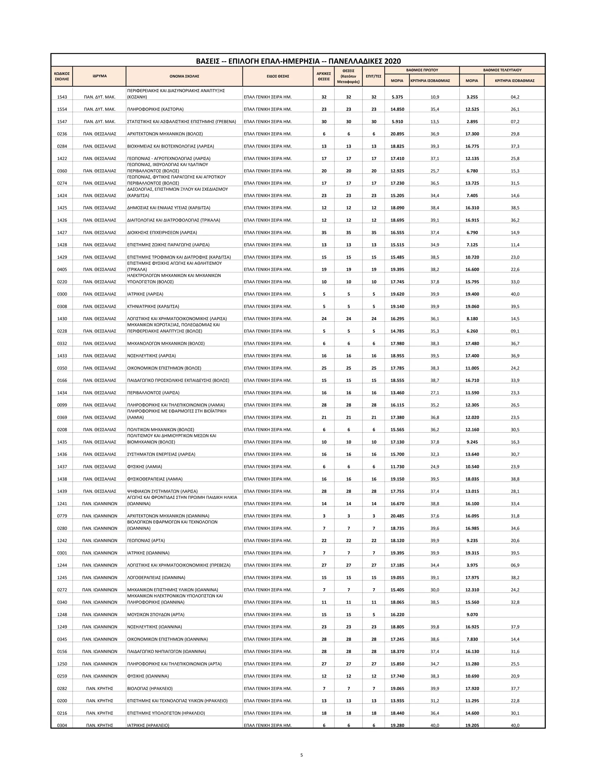 ΜΟΡΙΑ ΚΡΙΤΗΡΙΑ ΙΣΟΒΑΘΜΙΑΣ ΜΟΡΙΑ ΚΡΙΤΗΡΙΑ ΙΣΟΒΑΘΜΙΑΣ
ΕΠΙΤ/ΤΕΣΙΔΡΥΜΑ
ΒΑΘΜΟΣ ΠΡΩΤΟΥ ΒΑΘΜΟΣ ΤΕΛΕΥΤΑΙΟΥ
ΒΑΣΕΙΣ -- ΕΠΙΛΟΓΗ ΕΠΑΛ-ΗΜΕΡΗΣΙΑ -- ΠΑΝΕΛΛΑΔΙΚΕΣ 2020
ΑΡΧΙΚΕΣ
ΘΕΣΕΙΣ
ΚΩΔΙΚΟΣ
ΣΧΟΛΗΣ
ΟΝΟΜΑ ΣΧΟΛΗΣ ΕΙΔΟΣ ΘΕΣΗΣ
ΘΕΣΕΙΣ
(Κατόπιν
Μεταφοράς)
1543 ΠΑΝ. ΔΥΤ. ΜΑΚ.
ΠΕΡΙΦΕΡΕΙΑΚΗΣ ΚΑΙ ΔΙΑΣΥΝΟΡΙΑΚΗΣ ΑΝΑΠΤΥΞΗΣ
(ΚΟΖΑΝΗ) ΕΠΑΛ ΓΕΝΙΚΗ ΣΕΙΡΑ ΗΜ. 32 32 32 5.375 10,9 3.255 04,2
1554 ΠΑΝ. ΔΥΤ. ΜΑΚ. ΠΛΗΡΟΦΟΡΙΚΗΣ (ΚΑΣΤΟΡΙΑ) ΕΠΑΛ ΓΕΝΙΚΗ ΣΕΙΡΑ ΗΜ. 23 23 23 14.850 35,4 12.525 26,1
1547 ΠΑΝ. ΔΥΤ. ΜΑΚ. ΣΤΑΤΙΣΤΙΚΗΣ ΚΑΙ ΑΣΦΑΛΙΣΤΙΚΗΣ ΕΠΙΣΤΗΜΗΣ (ΓΡΕΒΕΝΑ) ΕΠΑΛ ΓΕΝΙΚΗ ΣΕΙΡΑ ΗΜ. 30 30 30 5.910 13,5 2.895 07,2
0236 ΠΑΝ. ΘΕΣΣΑΛΙΑΣ ΑΡΧΙΤΕΚΤΟΝΩΝ ΜΗΧΑΝΙΚΩΝ (ΒΟΛΟΣ) ΕΠΑΛ ΓΕΝΙΚΗ ΣΕΙΡΑ ΗΜ. 6 6 6 20.895 36,9 17.300 29,8
0284 ΠΑΝ. ΘΕΣΣΑΛΙΑΣ ΒΙΟΧΗΜΕΙΑΣ ΚΑΙ ΒΙΟΤΕΧΝΟΛΟΓΙΑΣ (ΛΑΡΙΣΑ) ΕΠΑΛ ΓΕΝΙΚΗ ΣΕΙΡΑ ΗΜ. 13 13 13 18.825 39,3 16.775 37,3
1422 ΠΑΝ. ΘΕΣΣΑΛΙΑΣ ΓΕΩΠΟΝΙΑΣ - ΑΓΡΟΤΕΧΝΟΛΟΓΙΑΣ (ΛΑΡΙΣΑ) ΕΠΑΛ ΓΕΝΙΚΗ ΣΕΙΡΑ ΗΜ. 17 17 17 17.410 37,1 12.135 25,8
0360 ΠΑΝ. ΘΕΣΣΑΛΙΑΣ
ΓΕΩΠΟΝΙΑΣ, ΙΧΘΥΟΛΟΓΙΑΣ ΚΑΙ ΥΔΑΤΙΝΟΥ
ΠΕΡΙΒΑΛΛΟΝΤΟΣ (ΒΟΛΟΣ) ΕΠΑΛ ΓΕΝΙΚΗ ΣΕΙΡΑ ΗΜ. 20 20 20 12.925 25,7 6.780 15,3
0274 ΠΑΝ. ΘΕΣΣΑΛΙΑΣ
ΓΕΩΠΟΝΙΑΣ, ΦΥΤΙΚΗΣ ΠΑΡΑΓΩΓΗΣ ΚΑΙ ΑΓΡΟΤΙΚΟΥ
ΠΕΡΙΒΑΛΛΟΝΤΟΣ (ΒΟΛΟΣ) ΕΠΑΛ ΓΕΝΙΚΗ ΣΕΙΡΑ ΗΜ. 17 17 17 17.230 36,5 13.725 31,5
1424 ΠΑΝ. ΘΕΣΣΑΛΙΑΣ
ΔΑΣΟΛΟΓΙΑΣ, ΕΠΙΣΤΗΜΩΝ ΞΥΛΟΥ ΚΑΙ ΣΧΕΔΙΑΣΜΟΥ
(ΚΑΡΔΙΤΣΑ) ΕΠΑΛ ΓΕΝΙΚΗ ΣΕΙΡΑ ΗΜ. 23 23 23 15.205 34,4 7.405 14,6
1425 ΠΑΝ. ΘΕΣΣΑΛΙΑΣ ΔΗΜΟΣΙΑΣ ΚΑΙ ΕΝΙΑΙΑΣ ΥΓΕΙΑΣ (ΚΑΡΔΙΤΣΑ) ΕΠΑΛ ΓΕΝΙΚΗ ΣΕΙΡΑ ΗΜ. 12 12 12 18.090 38,4 16.310 38,5
1426 ΠΑΝ. ΘΕΣΣΑΛΙΑΣ ΔΙΑΙΤΟΛΟΓΙΑΣ ΚΑΙ ΔΙΑΤΡΟΦΟΛΟΓΙΑΣ (ΤΡΙΚΑΛΑ) ΕΠΑΛ ΓΕΝΙΚΗ ΣΕΙΡΑ ΗΜ. 12 12 12 18.695 39,1 16.915 36,2
1427 ΠΑΝ. ΘΕΣΣΑΛΙΑΣ ΔΙΟΙΚΗΣΗΣ ΕΠΙΧΕΙΡΗΣΕΩΝ (ΛΑΡΙΣΑ) ΕΠΑΛ ΓΕΝΙΚΗ ΣΕΙΡΑ ΗΜ. 35 35 35 16.555 37,4 6.790 14,9
1428 ΠΑΝ. ΘΕΣΣΑΛΙΑΣ ΕΠΙΣΤΗΜΗΣ ΖΩΙΚΗΣ ΠΑΡΑΓΩΓΗΣ (ΛΑΡΙΣΑ) ΕΠΑΛ ΓΕΝΙΚΗ ΣΕΙΡΑ ΗΜ. 13 13 13 15.515 34,9 7.125 11,4
1429 ΠΑΝ. ΘΕΣΣΑΛΙΑΣ ΕΠΙΣΤΗΜΗΣ ΤΡΟΦΙΜΩΝ ΚΑΙ ΔΙΑΤΡΟΦΗΣ (ΚΑΡΔΙΤΣΑ) ΕΠΑΛ ΓΕΝΙΚΗ ΣΕΙΡΑ ΗΜ. 15 15 15 15.485 38,5 10.720 23,0
0405 ΠΑΝ. ΘΕΣΣΑΛΙΑΣ
ΕΠΙΣΤΗΜΗΣ ΦΥΣΙΚΗΣ ΑΓΩΓΗΣ ΚΑΙ ΑΘΛΗΤΙΣΜΟΥ
(ΤΡΙΚΑΛΑ) ΕΠΑΛ ΓΕΝΙΚΗ ΣΕΙΡΑ ΗΜ. 19 19 19 19.395 38,2 16.600 22,6
0220 ΠΑΝ. ΘΕΣΣΑΛΙΑΣ
ΗΛΕΚΤΡΟΛΟΓΩΝ ΜΗΧΑΝΙΚΩΝ ΚΑΙ ΜΗΧΑΝΙΚΩΝ
ΥΠΟΛΟΓΙΣΤΩΝ (ΒΟΛΟΣ) ΕΠΑΛ ΓΕΝΙΚΗ ΣΕΙΡΑ ΗΜ. 10 10 10 17.745 37,8 15.795 33,0
0300 ΠΑΝ. ΘΕΣΣΑΛΙΑΣ ΙΑΤΡΙΚΗΣ (ΛΑΡΙΣΑ) ΕΠΑΛ ΓΕΝΙΚΗ ΣΕΙΡΑ ΗΜ. 5 5 5 19.620 39,9 19.400 40,0
0308 ΠΑΝ. ΘΕΣΣΑΛΙΑΣ ΚΤΗΝΙΑΤΡΙΚΗΣ (ΚΑΡΔΙΤΣΑ) ΕΠΑΛ ΓΕΝΙΚΗ ΣΕΙΡΑ ΗΜ. 5 5 5 19.140 39,9 19.060 39,5
1430 ΠΑΝ. ΘΕΣΣΑΛΙΑΣ ΛΟΓΙΣΤΙΚΗΣ ΚΑΙ ΧΡΗΜΑΤΟΟΙΚΟΝΟΜΙΚΗΣ (ΛΑΡΙΣΑ) ΕΠΑΛ ΓΕΝΙΚΗ ΣΕΙΡΑ ΗΜ. 24 24 24 16.295 36,1 8.180 14,5
0228 ΠΑΝ. ΘΕΣΣΑΛΙΑΣ
ΜΗΧΑΝΙΚΩΝ ΧΩΡΟΤΑΞΙΑΣ, ΠΟΛΕΟΔΟΜΙΑΣ ΚΑΙ
ΠΕΡΙΦΕΡΕΙΑΚΗΣ ΑΝΑΠΤΥΞΗΣ (ΒΟΛΟΣ) ΕΠΑΛ ΓΕΝΙΚΗ ΣΕΙΡΑ ΗΜ. 5 5 5 14.785 35,3 6.260 09,1
0332 ΠΑΝ. ΘΕΣΣΑΛΙΑΣ ΜΗΧΑΝΟΛΟΓΩΝ ΜΗΧΑΝΙΚΩΝ (ΒΟΛΟΣ) ΕΠΑΛ ΓΕΝΙΚΗ ΣΕΙΡΑ ΗΜ. 6 6 6 17.980 38,3 17.480 36,7
1433 ΠΑΝ. ΘΕΣΣΑΛΙΑΣ ΝΟΣΗΛΕΥΤΙΚΗΣ (ΛΑΡΙΣΑ) ΕΠΑΛ ΓΕΝΙΚΗ ΣΕΙΡΑ ΗΜ. 16 16 16 18.955 39,5 17.400 36,9
0350 ΠΑΝ. ΘΕΣΣΑΛΙΑΣ ΟΙΚΟΝΟΜΙΚΩΝ ΕΠΙΣΤΗΜΩΝ (ΒΟΛΟΣ) ΕΠΑΛ ΓΕΝΙΚΗ ΣΕΙΡΑ ΗΜ. 25 25 25 17.785 38,3 11.005 24,2
0166 ΠΑΝ. ΘΕΣΣΑΛΙΑΣ ΠΑΙΔΑΓΩΓΙΚΟ ΠΡΟΣΧΟΛΙΚΗΣ ΕΚΠΑΙΔΕΥΣΗΣ (ΒΟΛΟΣ) ΕΠΑΛ ΓΕΝΙΚΗ ΣΕΙΡΑ ΗΜ. 15 15 15 18.555 38,7 16.710 33,9
1434 ΠΑΝ. ΘΕΣΣΑΛΙΑΣ ΠΕΡΙΒΑΛΛΟΝΤΟΣ (ΛΑΡΙΣΑ) ΕΠΑΛ ΓΕΝΙΚΗ ΣΕΙΡΑ ΗΜ. 16 16 16 13.460 27,1 11.590 23,3
0099 ΠΑΝ. ΘΕΣΣΑΛΙΑΣ ΠΛΗΡΟΦΟΡΙΚΗΣ ΚΑΙ ΤΗΛΕΠΙΚΟΙΝΩΝΙΩΝ (ΛΑΜΙΑ) ΕΠΑΛ ΓΕΝΙΚΗ ΣΕΙΡΑ ΗΜ. 28 28 28 16.115 35,2 12.305 26,5
0369 ΠΑΝ. ΘΕΣΣΑΛΙΑΣ
ΠΛΗΡΟΦΟΡΙΚΗΣ ΜΕ ΕΦΑΡΜΟΓΕΣ ΣΤΗ ΒΙΟΪΑΤΡΙΚΗ
(ΛΑΜΙΑ) ΕΠΑΛ ΓΕΝΙΚΗ ΣΕΙΡΑ ΗΜ. 21 21 21 17.380 36,8 12.020 23,5
0208 ΠΑΝ. ΘΕΣΣΑΛΙΑΣ ΠΟΛΙΤΙΚΩΝ ΜΗΧΑΝΙΚΩΝ (ΒΟΛΟΣ) ΕΠΑΛ ΓΕΝΙΚΗ ΣΕΙΡΑ ΗΜ. 6 6 6 15.565 36,2 12.160 30,5
1435 ΠΑΝ. ΘΕΣΣΑΛΙΑΣ
ΠΟΛΙΤΙΣΜΟΥ ΚΑΙ ΔΗΜΙΟΥΡΓΙΚΩΝ ΜΕΣΩΝ ΚΑΙ
ΒΙΟΜΗΧΑΝΙΩΝ (ΒΟΛΟΣ) ΕΠΑΛ ΓΕΝΙΚΗ ΣΕΙΡΑ ΗΜ. 10 10 10 17.130 37,8 9.245 16,3
1436 ΠΑΝ. ΘΕΣΣΑΛΙΑΣ ΣΥΣΤΗΜΑΤΩΝ ΕΝΕΡΓΕΙΑΣ (ΛΑΡΙΣΑ) ΕΠΑΛ ΓΕΝΙΚΗ ΣΕΙΡΑ ΗΜ. 16 16 16 15.700 32,3 13.640 30,7
1437 ΠΑΝ. ΘΕΣΣΑΛΙΑΣ ΦΥΣΙΚΗΣ (ΛΑΜΙΑ) ΕΠΑΛ ΓΕΝΙΚΗ ΣΕΙΡΑ ΗΜ. 6 6 6 11.730 24,9 10.540 23,9
1438 ΠΑΝ. ΘΕΣΣΑΛΙΑΣ ΦΥΣΙΚΟΘΕΡΑΠΕΙΑΣ (ΛΑΜΙΑ) ΕΠΑΛ ΓΕΝΙΚΗ ΣΕΙΡΑ ΗΜ. 16 16 16 19.150 39,5 18.035 38,8
1439 ΠΑΝ. ΘΕΣΣΑΛΙΑΣ ΨΗΦΙΑΚΩΝ ΣΥΣΤΗΜΑΤΩΝ (ΛΑΡΙΣΑ) ΕΠΑΛ ΓΕΝΙΚΗ ΣΕΙΡΑ ΗΜ. 28 28 28 17.755 37,4 13.015 28,1
1241 ΠΑΝ. ΙΩΑΝΝΙΝΩΝ
ΑΓΩΓΗΣ ΚΑΙ ΦΡΟΝΤΙΔΑΣ ΣΤΗΝ ΠΡΩΙΜΗ ΠΑΙΔΙΚΗ ΗΛΙΚΙΑ
(ΙΩΑΝΝΙΝΑ) ΕΠΑΛ ΓΕΝΙΚΗ ΣΕΙΡΑ ΗΜ. 14 14 14 16.670 38,8 16.100 33,4
0779 ΠΑΝ. ΙΩΑΝΝΙΝΩΝ ΑΡΧΙΤΕΚΤΟΝΩΝ ΜΗΧΑΝΙΚΩΝ (ΙΩΑΝΝΙΝΑ) ΕΠΑΛ ΓΕΝΙΚΗ ΣΕΙΡΑ ΗΜ. 3 3 3 20.485 37,6 16.095 31,8
0280 ΠΑΝ. ΙΩΑΝΝΙΝΩΝ
ΒΙΟΛΟΓΙΚΩΝ ΕΦΑΡΜΟΓΩΝ ΚΑΙ ΤΕΧΝΟΛΟΓΙΩΝ
(ΙΩΑΝΝΙΝΑ) ΕΠΑΛ ΓΕΝΙΚΗ ΣΕΙΡΑ ΗΜ. 7 7 7 18.735 39,6 16.985 34,6
1242 ΠΑΝ. ΙΩΑΝΝΙΝΩΝ ΓΕΩΠΟΝΙΑΣ (ΑΡΤΑ) ΕΠΑΛ ΓΕΝΙΚΗ ΣΕΙΡΑ ΗΜ. 22 22 22 18.120 39,9 9.235 20,6
0301 ΠΑΝ. ΙΩΑΝΝΙΝΩΝ ΙΑΤΡΙΚΗΣ (ΙΩΑΝΝΙΝΑ) ΕΠΑΛ ΓΕΝΙΚΗ ΣΕΙΡΑ ΗΜ. 7 7 7 19.395 39,9 19.315 39,5
1244 ΠΑΝ. ΙΩΑΝΝΙΝΩΝ ΛΟΓΙΣΤΙΚΗΣ ΚΑΙ ΧΡΗΜΑΤΟΟΙΚΟΝΟΜΙΚΗΣ (ΠΡΕΒΕΖΑ) ΕΠΑΛ ΓΕΝΙΚΗ ΣΕΙΡΑ ΗΜ. 27 27 27 17.185 34,4 3.975 06,9
1245 ΠΑΝ. ΙΩΑΝΝΙΝΩΝ ΛΟΓΟΘΕΡΑΠΕΙΑΣ (ΙΩΑΝΝΙΝΑ) ΕΠΑΛ ΓΕΝΙΚΗ ΣΕΙΡΑ ΗΜ. 15 15 15 19.055 39,1 17.975 38,2
0272 ΠΑΝ. ΙΩΑΝΝΙΝΩΝ ΜΗΧΑΝΙΚΩΝ ΕΠΙΣΤΗΜΗΣ ΥΛΙΚΩΝ (ΙΩΑΝΝΙΝΑ) ΕΠΑΛ ΓΕΝΙΚΗ ΣΕΙΡΑ ΗΜ. 7 7 7 15.405 30,0 12.310 24,2
0340 ΠΑΝ. ΙΩΑΝΝΙΝΩΝ
ΜΗΧΑΝΙΚΩΝ ΗΛΕΚΤΡΟΝΙΚΩΝ ΥΠΟΛΟΓΙΣΤΩΝ ΚΑΙ
ΠΛΗΡΟΦΟΡΙΚΗΣ (ΙΩΑΝΝΙΝΑ) ΕΠΑΛ ΓΕΝΙΚΗ ΣΕΙΡΑ ΗΜ. 11 11 11 18.065 38,5 15.560 32,8
1248 ΠΑΝ. ΙΩΑΝΝΙΝΩΝ ΜΟΥΣΙΚΩΝ ΣΠΟΥΔΩΝ (ΑΡΤΑ) ΕΠΑΛ ΓΕΝΙΚΗ ΣΕΙΡΑ ΗΜ. 15 15 5 16.220 9.070
1249 ΠΑΝ. ΙΩΑΝΝΙΝΩΝ ΝΟΣΗΛΕΥΤΙΚΗΣ (ΙΩΑΝΝΙΝΑ) ΕΠΑΛ ΓΕΝΙΚΗ ΣΕΙΡΑ ΗΜ. 23 23 23 18.805 39,8 16.925 37,9
0345 ΠΑΝ. ΙΩΑΝΝΙΝΩΝ ΟΙΚΟΝΟΜΙΚΩΝ ΕΠΙΣΤΗΜΩΝ (ΙΩΑΝΝΙΝΑ) ΕΠΑΛ ΓΕΝΙΚΗ ΣΕΙΡΑ ΗΜ. 28 28 28 17.245 38,6 7.830 14,4
0156 ΠΑΝ. ΙΩΑΝΝΙΝΩΝ ΠΑΙΔΑΓΩΓΙΚΟ ΝΗΠΙΑΓΩΓΩΝ (ΙΩΑΝΝΙΝΑ) ΕΠΑΛ ΓΕΝΙΚΗ ΣΕΙΡΑ ΗΜ. 28 28 28 18.370 37,4 16.130 31,6
1250 ΠΑΝ. ΙΩΑΝΝΙΝΩΝ ΠΛΗΡΟΦΟΡΙΚΗΣ ΚΑΙ ΤΗΛΕΠΙΚΟΙΝΩΝΙΩΝ (ΑΡΤΑ) ΕΠΑΛ ΓΕΝΙΚΗ ΣΕΙΡΑ ΗΜ. 27 27 27 15.850 34,7 11.280 25,5
0259 ΠΑΝ. ΙΩΑΝΝΙΝΩΝ ΦΥΣΙΚΗΣ (ΙΩΑΝΝΙΝΑ) ΕΠΑΛ ΓΕΝΙΚΗ ΣΕΙΡΑ ΗΜ. 12 12 12 17.740 38,3 10.690 20,9
0282 ΠΑΝ. ΚΡΗΤΗΣ ΒΙΟΛΟΓΙΑΣ (ΗΡΑΚΛΕΙΟ) ΕΠΑΛ ΓΕΝΙΚΗ ΣΕΙΡΑ ΗΜ. 7 7 7 19.065 39,9 17.920 37,7
0200 ΠΑΝ. ΚΡΗΤΗΣ ΕΠΙΣΤΗΜΗΣ ΚΑΙ ΤΕΧΝΟΛΟΓΙΑΣ ΥΛΙΚΩΝ (ΗΡΑΚΛΕΙΟ) ΕΠΑΛ ΓΕΝΙΚΗ ΣΕΙΡΑ ΗΜ. 13 13 13 13.935 31,2 11.295 22,8
0216 ΠΑΝ. ΚΡΗΤΗΣ ΕΠΙΣΤΗΜΗΣ ΥΠΟΛΟΓΙΣΤΩΝ (ΗΡΑΚΛΕΙΟ) ΕΠΑΛ ΓΕΝΙΚΗ ΣΕΙΡΑ ΗΜ. 18 18 18 18.440 36,4 14.600 30,1
0304 ΠΑΝ. ΚΡΗΤΗΣ ΙΑΤΡΙΚΗΣ (ΗΡΑΚΛΕΙΟ) ΕΠΑΛ ΓΕΝΙΚΗ ΣΕΙΡΑ ΗΜ. 6 6 6 19.280 40,0 19.205 40,0
5
 
