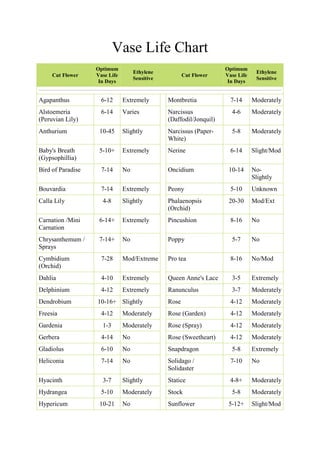Vase Life Chart
Cut Flower
Optimum
Vase Life
In Days
Ethylene
Sensitive
Cut Flower
Optimum
Vase Life
In Days
Ethylene
Sensitive
Agapanthus 6-12 Extremely Montbretia 7-14 Moderately
Alstoemeria
(Peruvian Lily)
6-14 Varies Narcissus
(Daffodil/Jonquil)
4-6 Moderately
Anthurium 10-45 Slightly Narcissus (Paper-
White)
5-8 Moderately
Baby's Breath
(Gypsophillia)
5-10+ Extremely Nerine 6-14 Slight/Mod
Bird of Paradise 7-14 No Oncidium 10-14 No-
Slightly
Bouvardia 7-14 Extremely Peony 5-10 Unknown
Calla Lily 4-8 Slightly Phalaenopsis
(Orchid)
20-30 Mod/Ext
Carnation /Mini
Carnation
6-14+ Extremely Pincushion 8-16 No
Chrysanthemum /
Sprays
7-14+ No Poppy 5-7 No
Cymbidium
(Orchid)
7-28 Mod/Extreme Pro tea 8-16 No/Mod
Dahlia 4-10 Extremely Queen Anne's Lace 3-5 Extremely
Delphinium 4-12 Extremely Ranunculus 3-7 Moderately
Dendrobium 10-16+ Slightly Rose 4-12 Moderately
Freesia 4-12 Moderately Rose (Garden) 4-12 Moderately
Gardenia 1-3 Moderately Rose (Spray) 4-12 Moderately
Gerbera 4-14 No Rose (Sweetheart) 4-12 Moderately
Gladiolus 6-10 No Snapdragon 5-8 Extremely
Heliconia 7-14 No Solidago /
Solidaster
7-10 No
Hyacinth 3-7 Slightly Statice 4-8+ Moderately
Hydrangea 5-10 Moderately Stock 5-8 Moderately
Hypericum 10-21 No Sunflower 5-12+ Slight/Mod
 