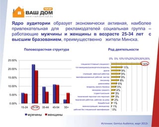 Ядро аудитории образует экономически активная, наиболее
привлекательная для рекламодателей социальная группа –
работающие мужчины и женщины в возрасте 25-34 лет с
высшим бразованием, преимущественно жители Минска.
Источник: Gemius Audience, март 2012г.
30%
11%
9%
9%
9%
8%
6%
5%
4%
3%
3%
2%
1%
1%
0%
0% 20% 40%
специалист/главный специалист
топ-менеджер/руководитель/владелец бизнеса
другое
служащий, офисный работник
квалифицированный рабочий, мастер
пенсионер
домохозяйка
владелец малого бизнеса
менеджер среднего звена/управляющий…
студент/школьник
технический персонал или персонал…
творческий работник, работаю на дому
безработный
военнослужащий, милиционер
рабочий без специальной квалификации
Род деятельности
0.00%
5.00%
10.00%
15.00%
20.00%
25.00%
15-24 25-34 35-44 45-54 55+
мужчины женщины
Половозрастная структура
 
