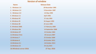 Version of window
Name Release Date
1. Windows 1.0 20 November 1985
2. Windows 2.0 9 December 1987
3. Windows 3.0 22 May 1990
4. Windows 3.1 April 1992
5. Windows NT 27 July 1993
6. Windows 95 24 August 1995
7. Windows 98 25 June 1998
8. Windows 2000 17 February 2000
9. Windows Me 14 September 2000
10.Windows XP 25 October 2001
11.Windows Vista 30 January 2007
12.Windows 7 22 October 2009
13.Windows 8 26 October 2012
14.Windows 8.1 18 October 2013
15.Windows 10 29 July 2015
16.Windows server 2016 27 Sep. 2016
 
