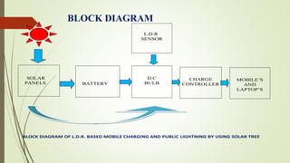 BLOCK DIAGRAM
BLOCK DIAGRAM OF L.D.R. BASED MOBILE CHARGING AND PUBLIC LIGHTNING BY USING SOLAR TREE
L.D.R
SENSOR
SOLAR
PANELS BATTERY
D.C
BULB
CHARGE
CONTROLLER
MOBILE’S
AND
LAPTOP’S
 