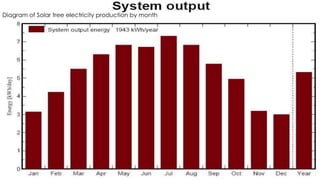 Diagram of Solar tree electricity production by month
 
