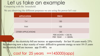 Let us take an example
Comparing with the household
We are observing the different purposes we are using the power let’s see
APPLICATION PRICE
T.V 130
FAN 100
OTHER APPLICATIONS 120
PER MONTH = 350 Rs
PER YEAR = 1800Rs
We observe the elcetricity bill are incress so approximatly for last 10 years nearly 25%
By observing now a days scasity of water difficult to generate energy so next 10-15 years
the electricity bill are increses app 35-40% so
cost for 25 years ==145000(app)
 