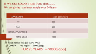 IF WE USE SOLAR TREE FOR THIS ........
We are giving continues supply over 24 hours
APPLICATION solar pannels wa
T.V 500
FAN 200
OTHER APPLICATIONS 300
TOTAL LOAD 1000
FOR 25 YEARS -- 90000(app)
Solar pannel cost per 100w -9000
2000 w we reqire 90000(app)
 