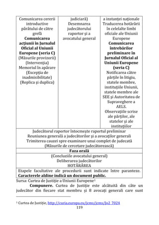 119
Comunicarea cererii
introductive
pârâtului de către
grefă
Comunicarea
acţiunii în Jurnalul
Oficial al Uniunii
Europene (seria C)
(Măsurile provizorii)
(Intervenţia)
Memoriul în apărare
(Excepţia de
inadmisibilitate)
(Replica şi duplica)
judiciară)
Desemnarea
judecătorului
raportor şi a
avocatului general
a instanţei naţionale
Traducerea hotărârii
în celelalte limbi
oficiale ale Uniunii
Europene
Comunicarea
întrebărilor
preliminare în
Jurnalul Oficial al
Uniunii Europene
(seria C)
Notificarea către
părţile în litigiu,
statele membre,
instituţiile Uniunii,
statele membre ale
SEE şi Autoritatea de
Supraveghere a
AELS.
Observaţiile scrise
ale părţilor, ale
statelor şi ale
instituţiilor
Judecătorul raportor întocmeşte raportul preliminar
Reuniunea generală a judecătorilor şi a avocaţilor generali
Trimiterea cauzei spre examinare unui complet de judecată
(Măsurile de cercetare judecătorească)
Faza orală
(Concluziile avocatului general)
Deliberarea judecătorilor
HOTĂRÂREA
Etapele facultative ale procedurii sunt indicate între paranteze.
Caracterele aldine indică un document public.
Sursa: Curtea de Justiție a Uniunii Europene1
Compunere. Curtea de Justiţie este alcătuită din câte un
judecător din fiecare stat membru și 8 avocați generali care sunt
1 Curtea de Justiție, http://curia.europa.eu/jcms/jcms/Jo2_7024
 