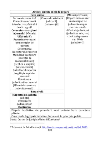 122
Acţiuni directe şi căi de recurs
Faza scrisă [Măsuri provizorii]
[Repartizarea cauzei
unui complet de
judecată compus
dintr-un număr
diferit de judecători
(judecător unic, trei,
cinci, treisprezece
sau 28 de
judecători)]
Cererea introductivă
Comunicarea cererii
introductive pârâtului
de către grefă
Comunicarea acţiunii
la Jurnalul Oficial al
UE (seria C)
Repartizarea cauzei
unui complet de
judecată
Desemnarea
judecătorului raportor
Memoriul în apărare
[Excepţie de
inadmisibilitate]
[Replica şi duplica]
[Alte memorii]
Judecătorul raportor
pregătește raportul
prealabil
Reuniune a
judecătorilor camerei
[Măsuri de cercetare
judecătorească]
[Cerere de asistenţă
judiciară]
[Intervenţii]
Faza orală
[Raportul de şedinţă;
şedinţa]
Deliberarea
judecătorilor
Hotărârea
Etapele facultative ale procedurii sunt indicate între paranteze
pătrate.
Caracterele îngroşate indică un document, în principiu, public.
Sursa: Curtea de Justiție a Uniunii Europene1
1 Tribunalul de Primă Instanță, http://curia.europa.eu/jcms/jcms/Jo2_7033
 
